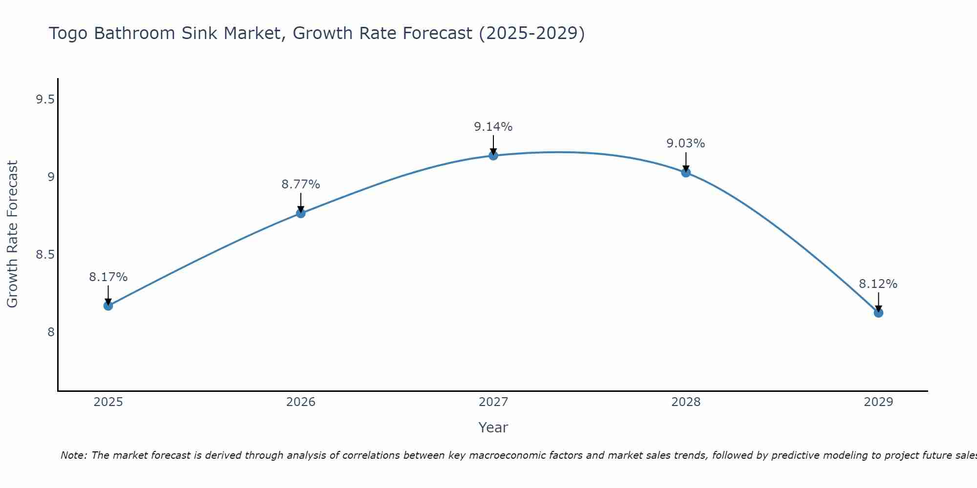 Togo Bathroom Sink Market Growth Rate