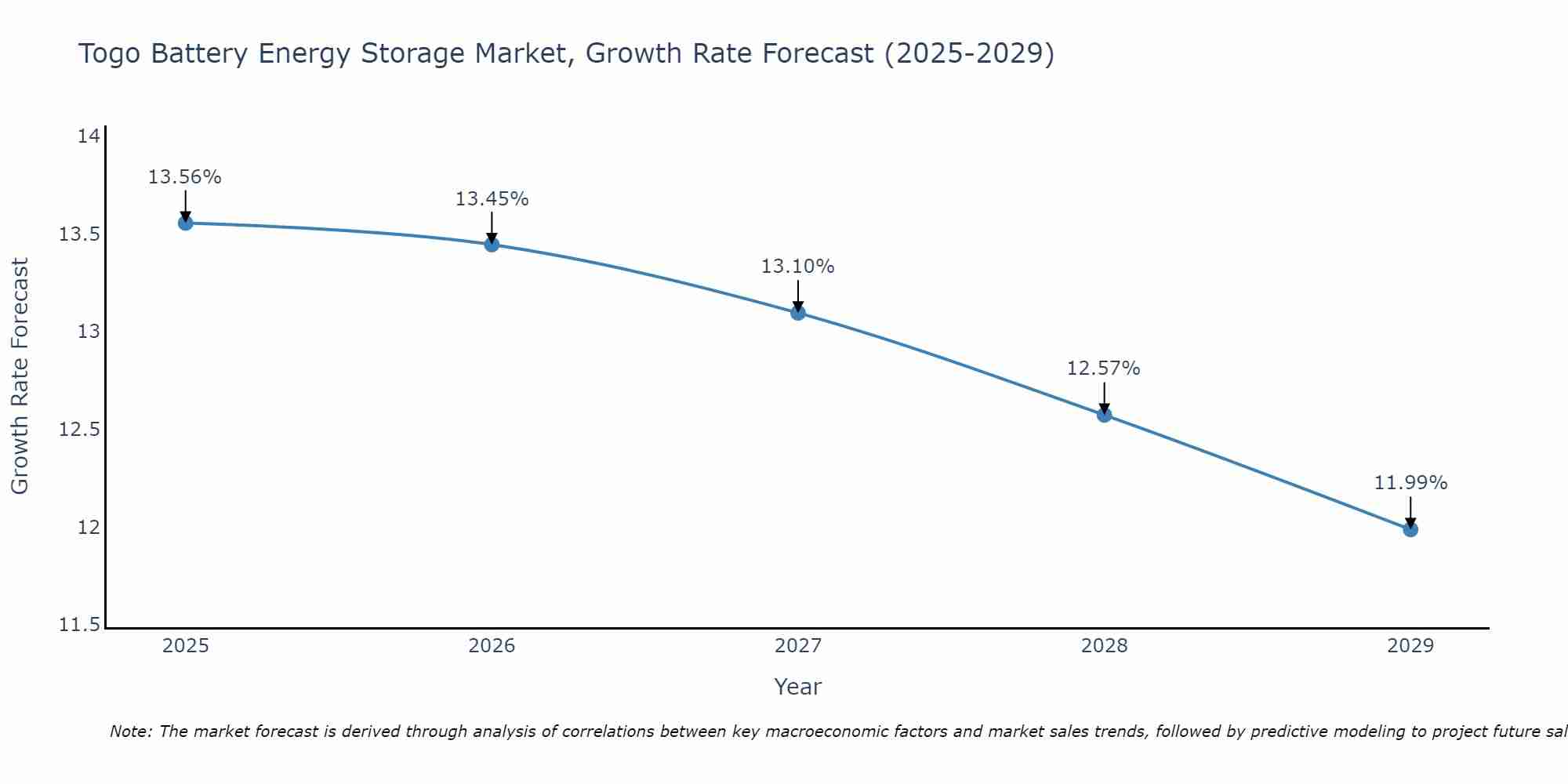 Togo Battery Energy Storage Market Growth Rate