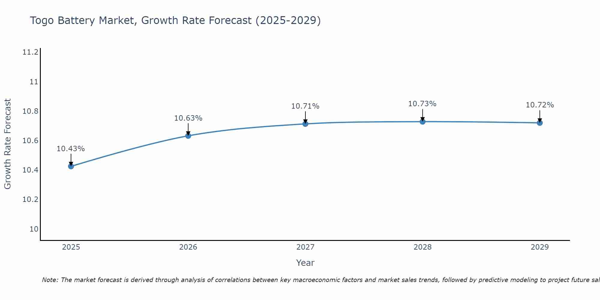 Togo Battery Market Growth Rate