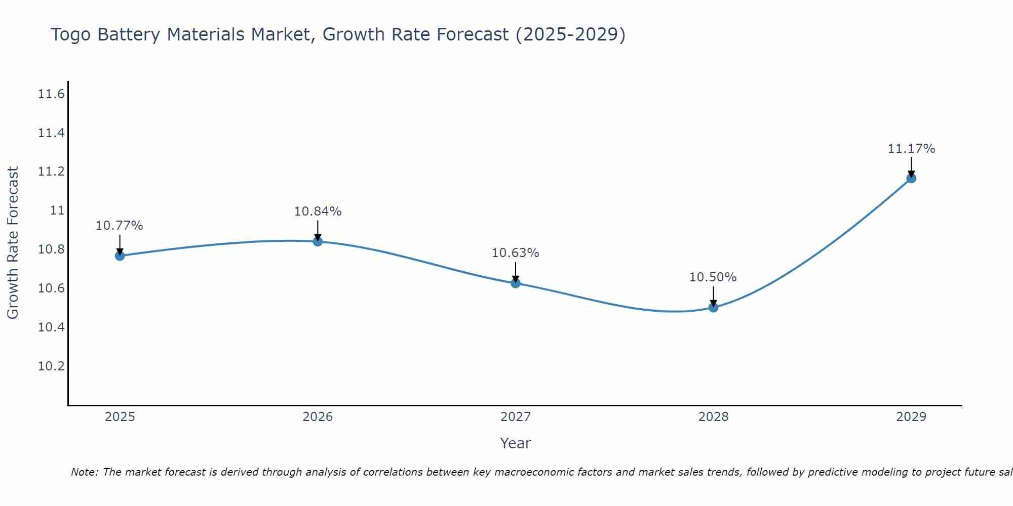 Togo Battery Materials Market Size Growth Rate