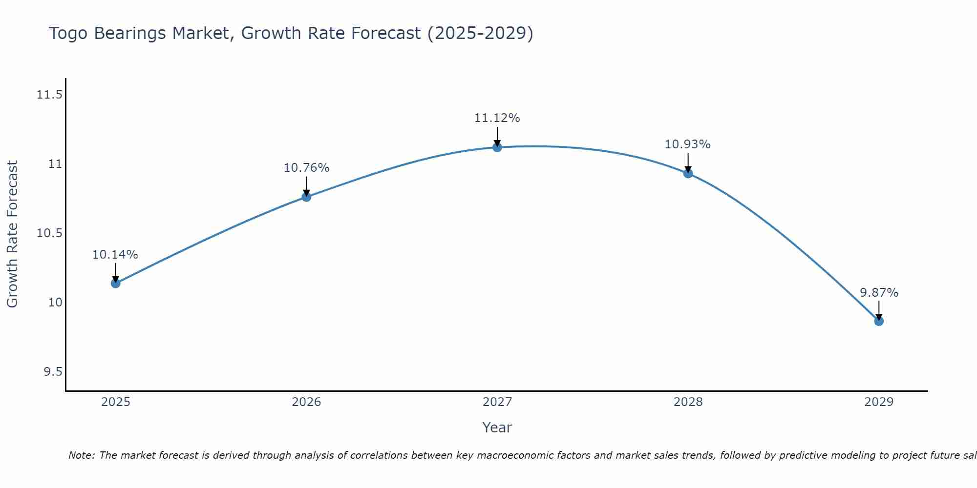 Togo Bearings Market Growth Rate