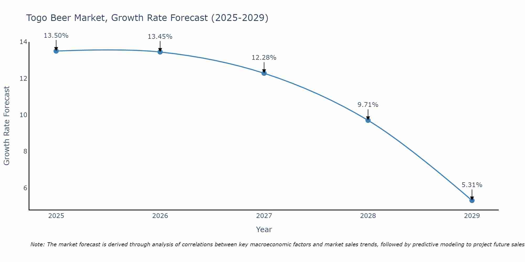 Togo Beer Market Size Growth Rate