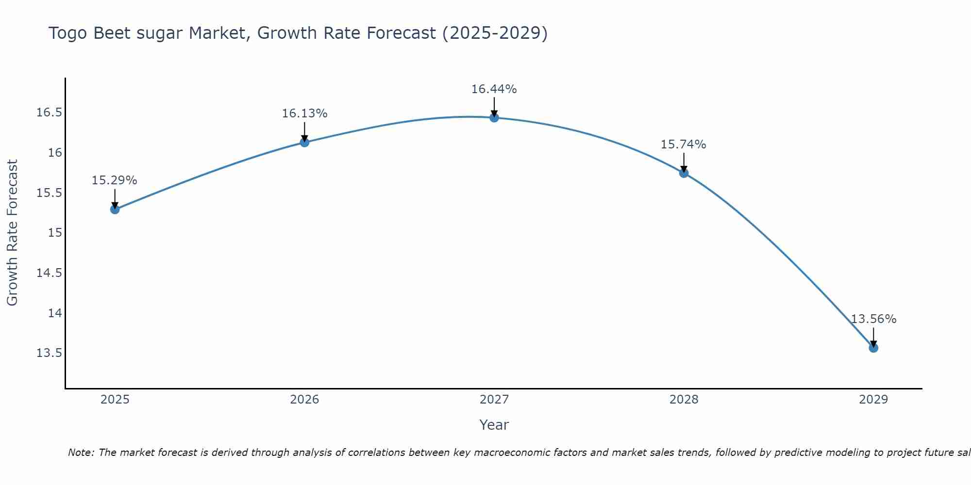 Togo Beet sugar Market Growth Rate