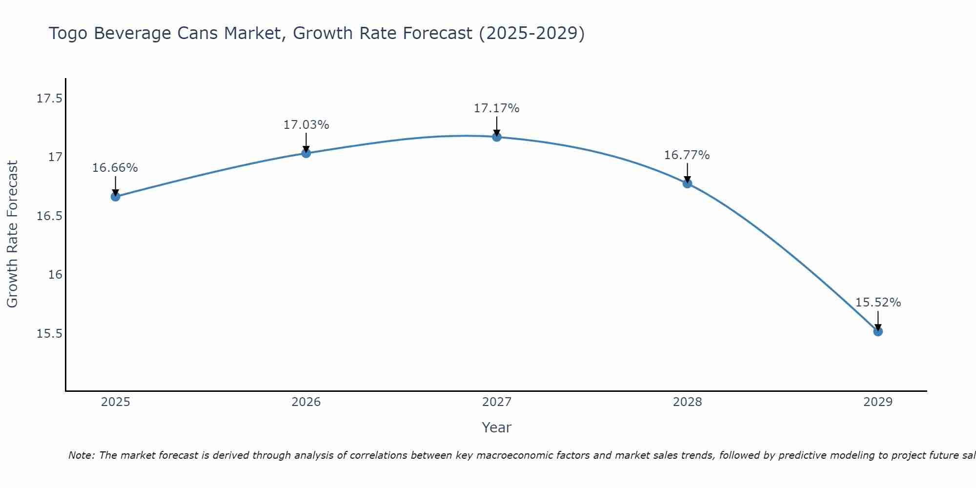 Togo Beverage Cans Market Growth Rate