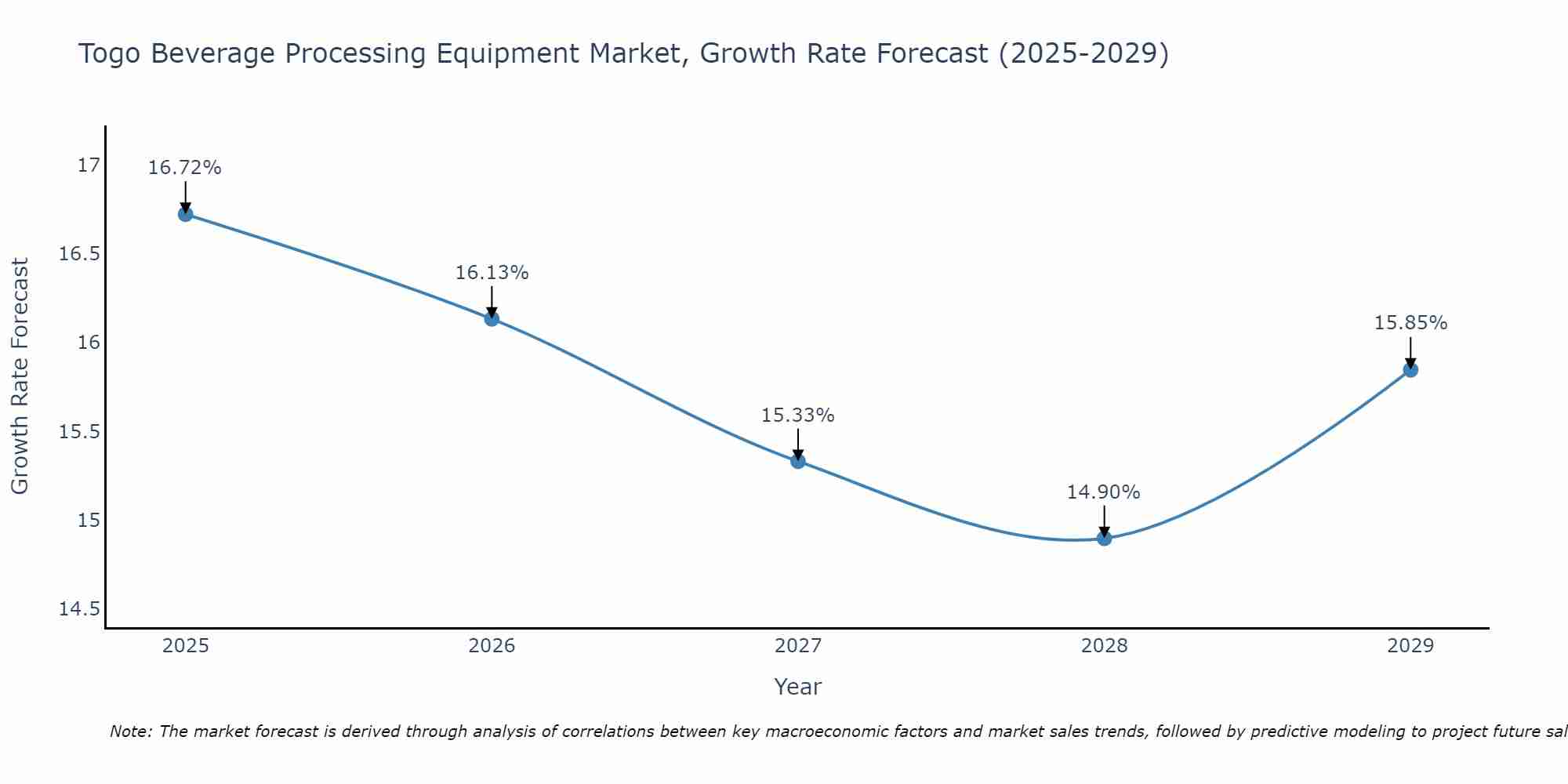 Togo Beverage Processing Equipment Market Growth Rate