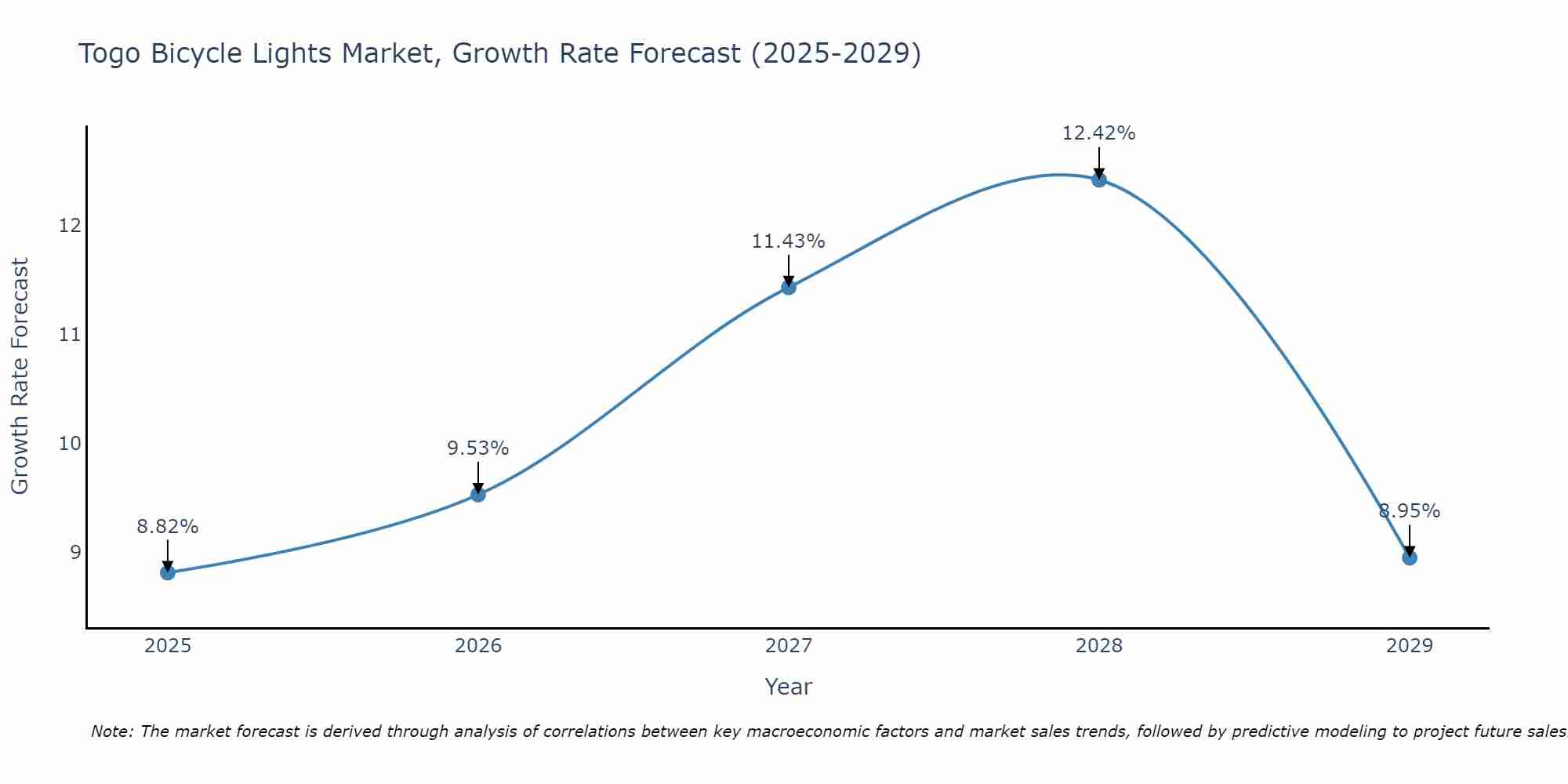Togo Bicycle Lights Market Size Growth Rate