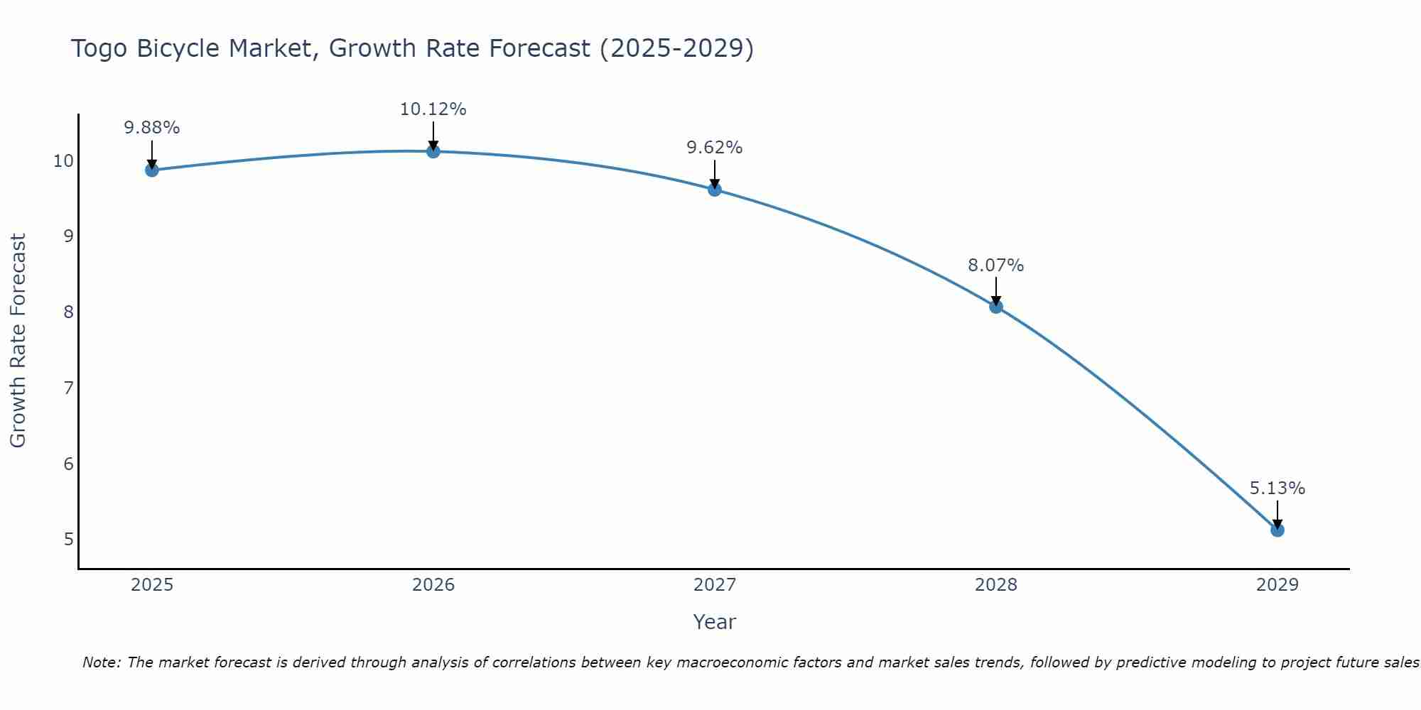 Togo Bicycle Market Growth Rate