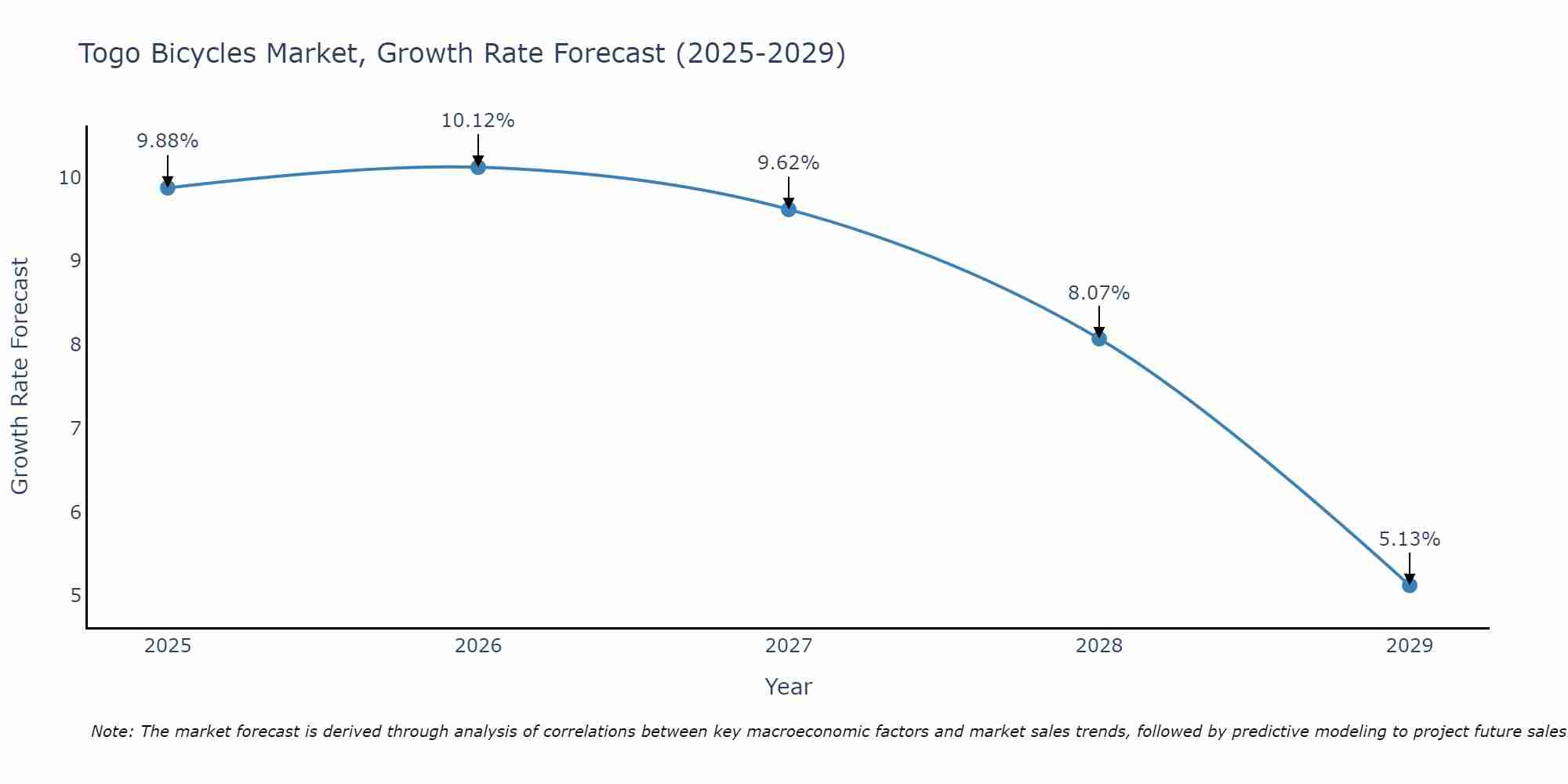 Togo Bicycles Market Growth Rate