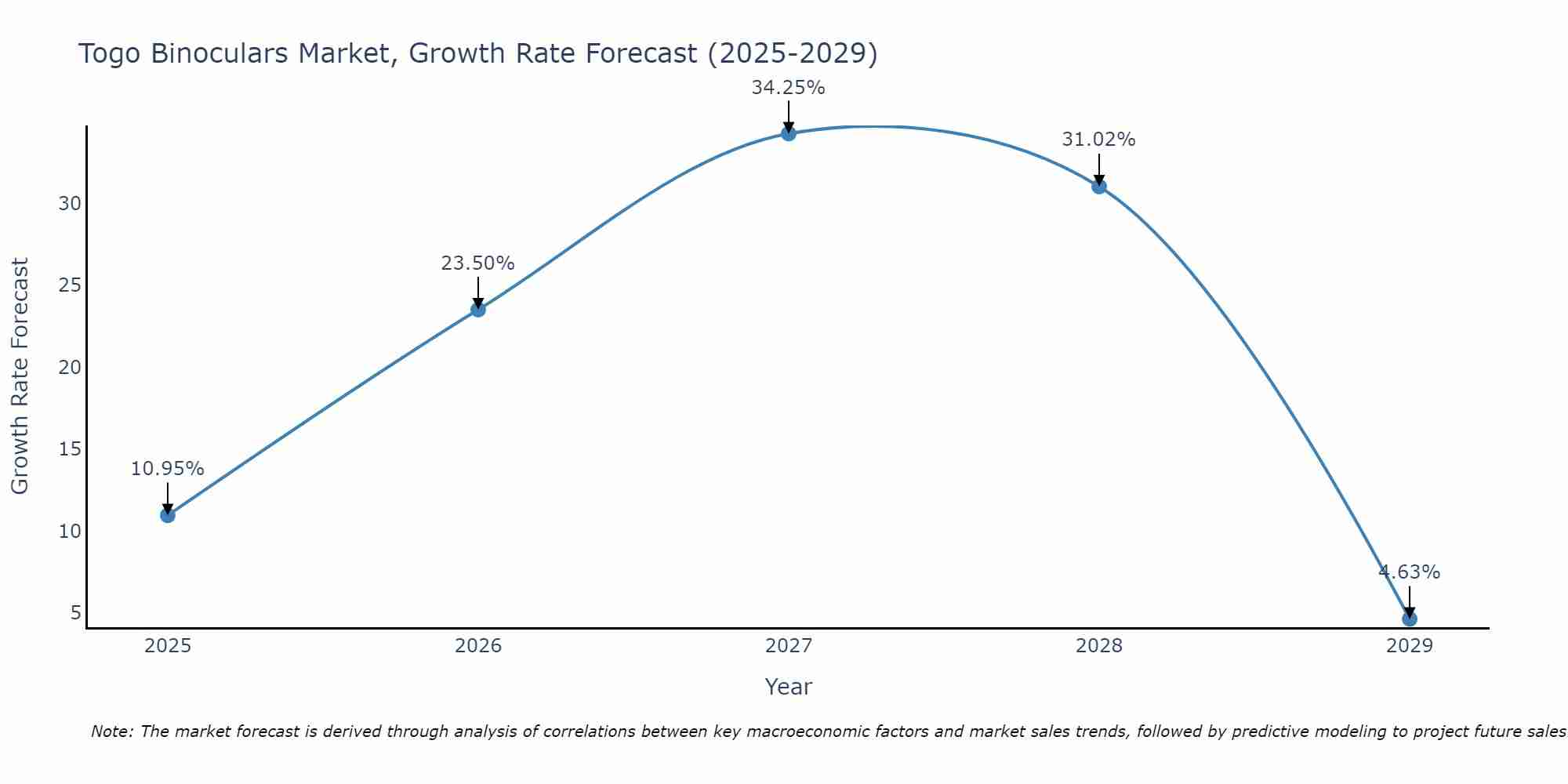 Togo Binoculars Market Growth Rate