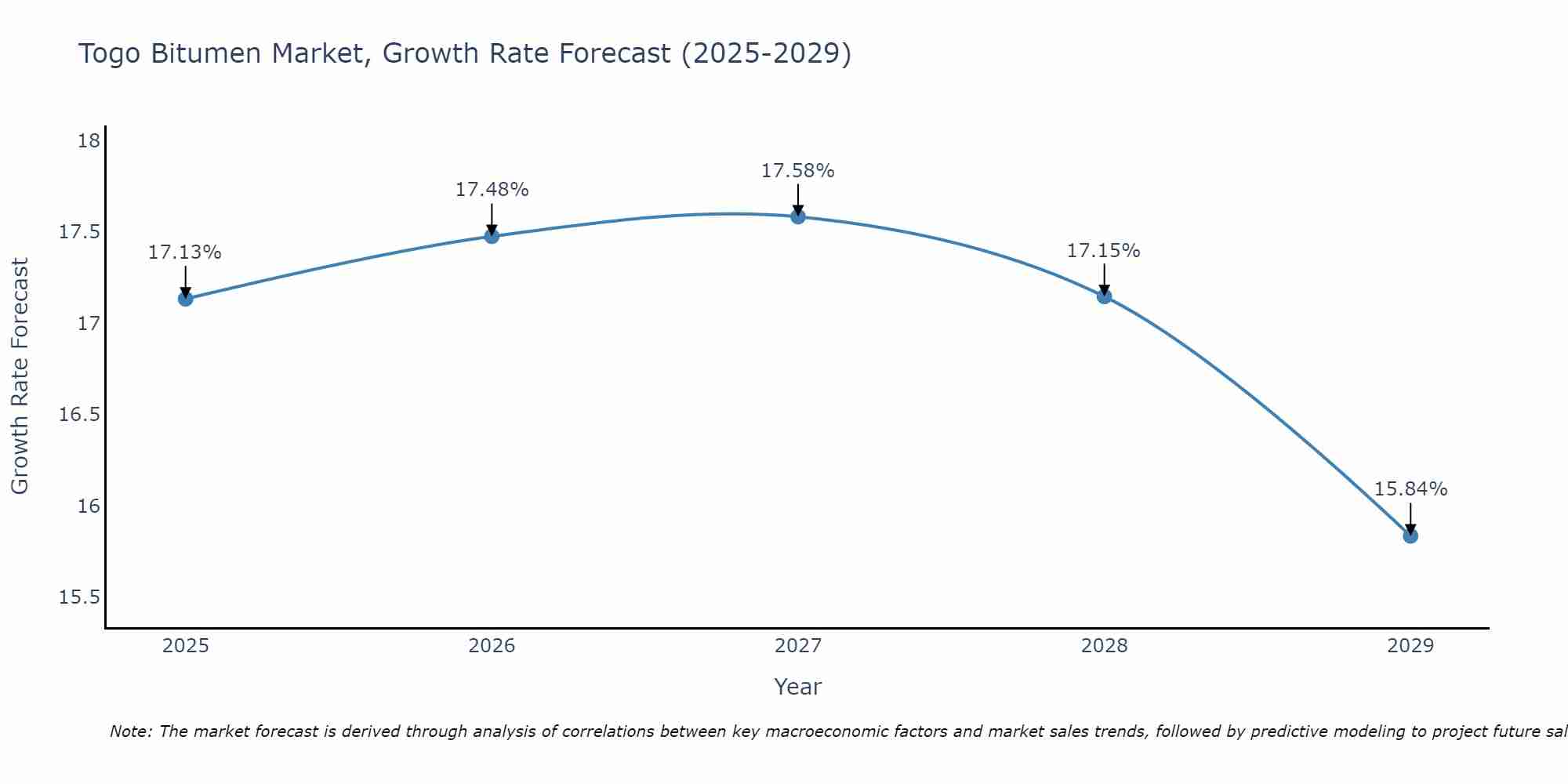 Togo Bitumen Market Size Growth Rate