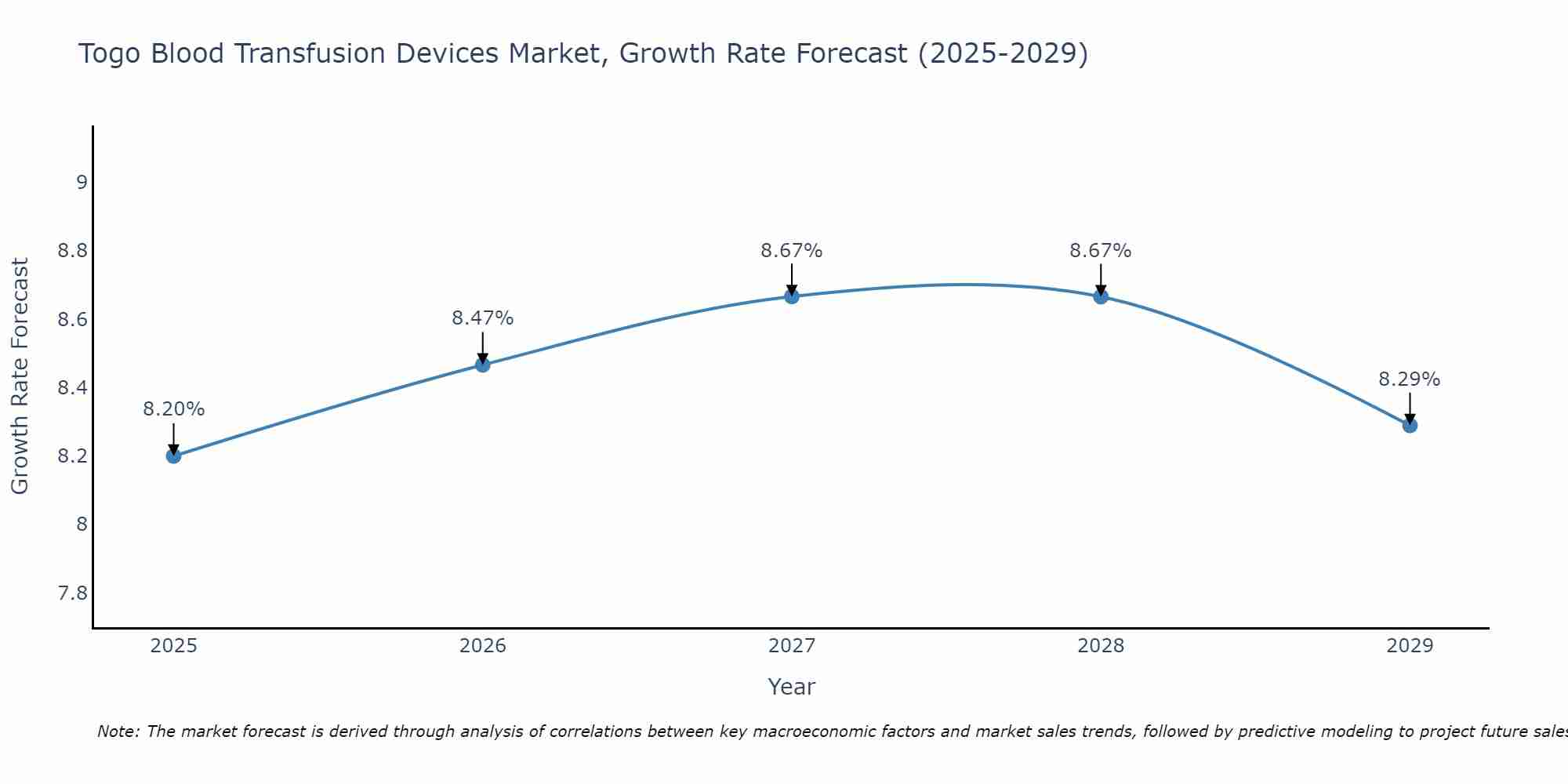 Togo Blood Transfusion Devices Market Size Growth Rate