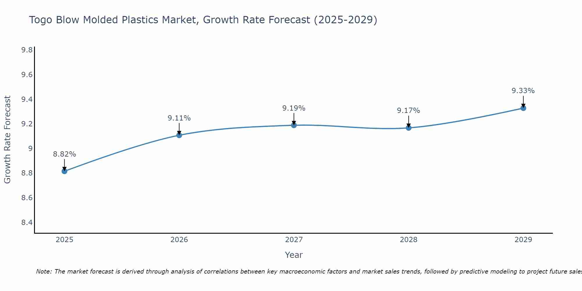 Togo Blow Molded Plastics Market Growth Rate