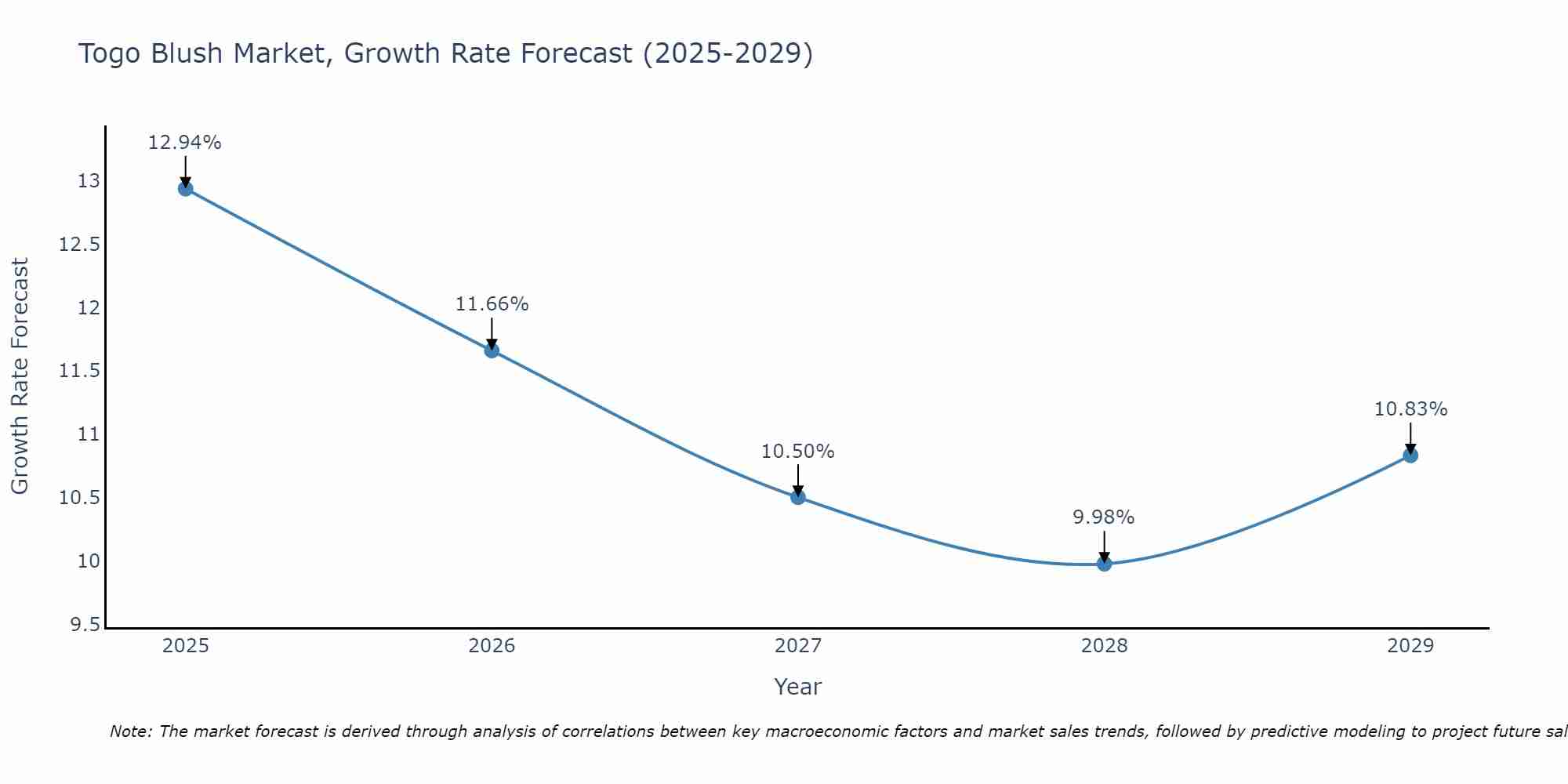 Togo Blush Market Growth Rate