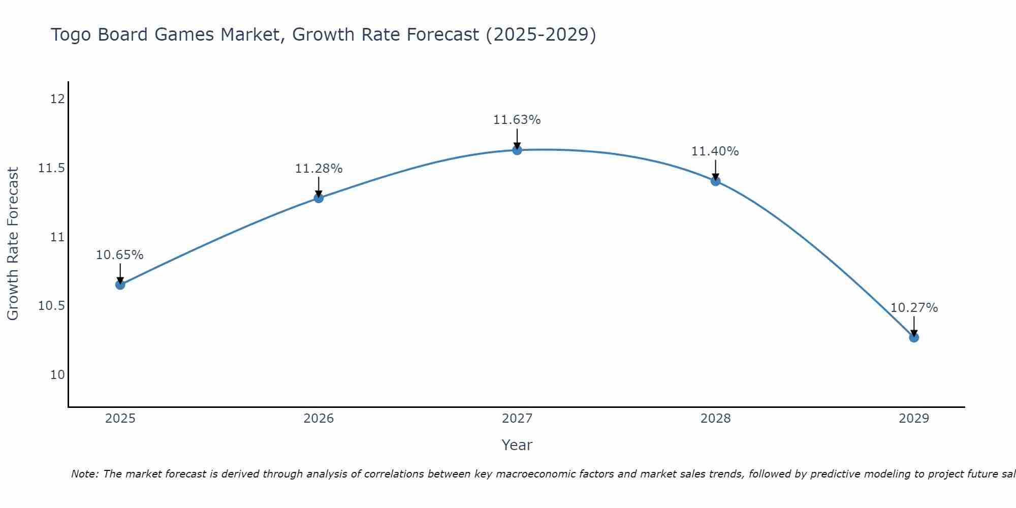 Togo Board Games Market Size Growth Rate
