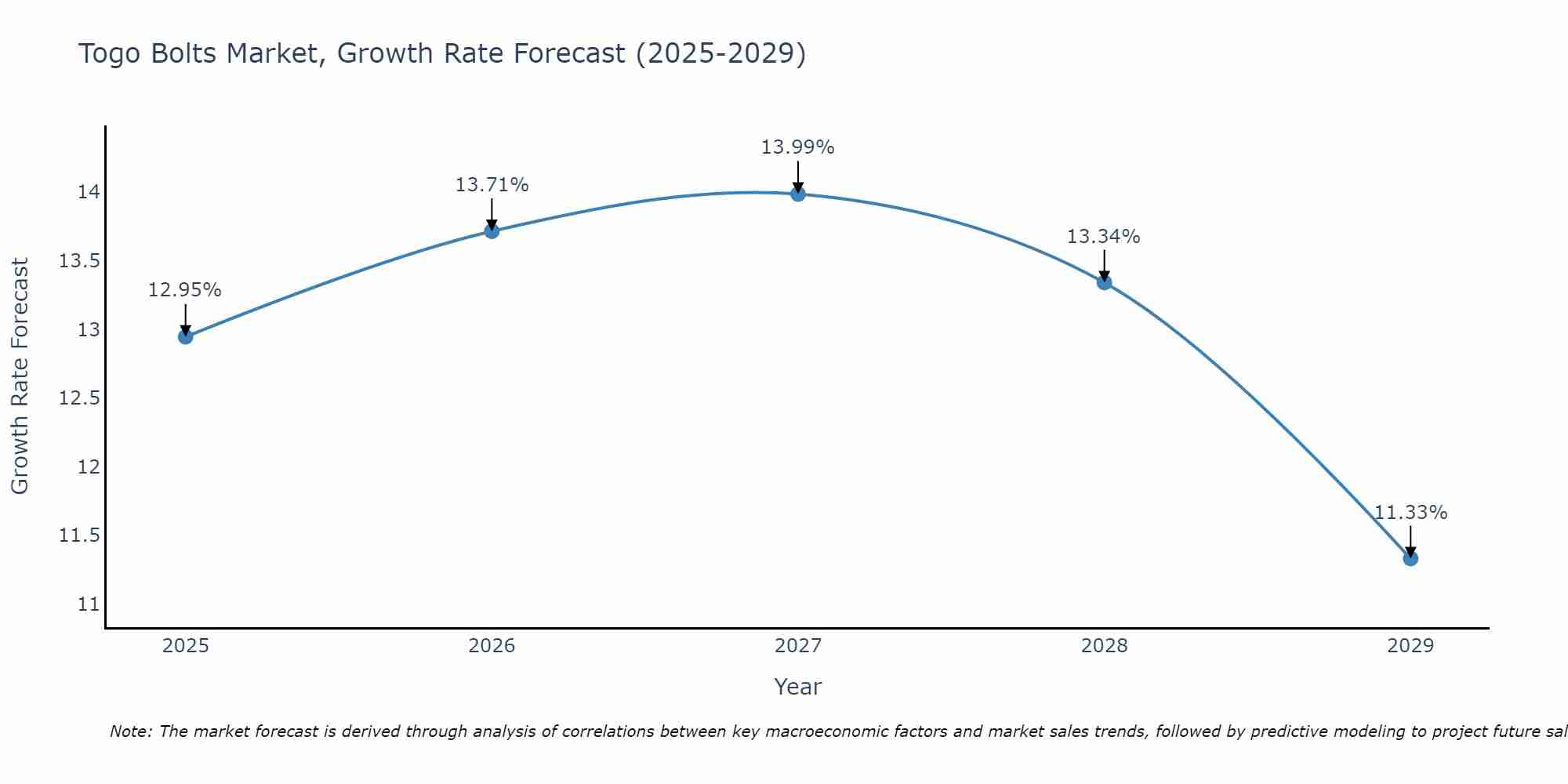 Togo Bolts Market Growth Rate