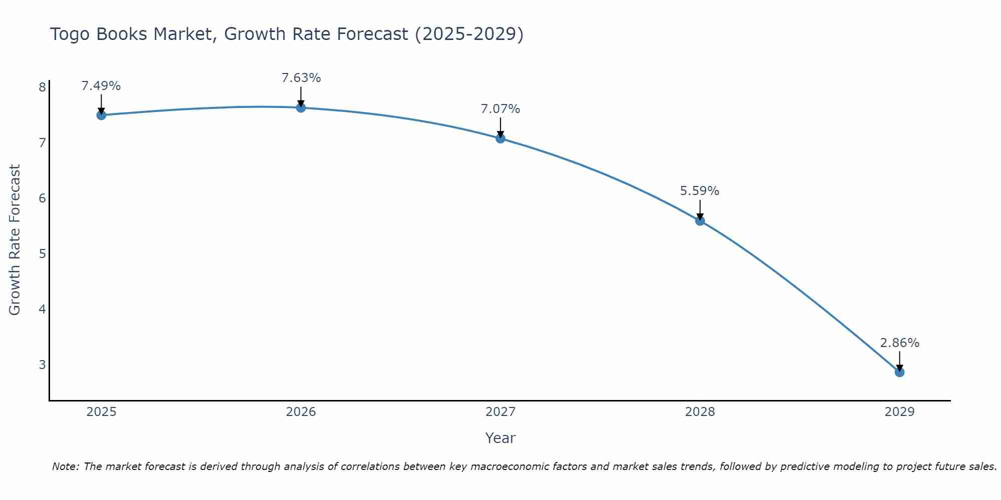 Togo Books Market Growth Rate