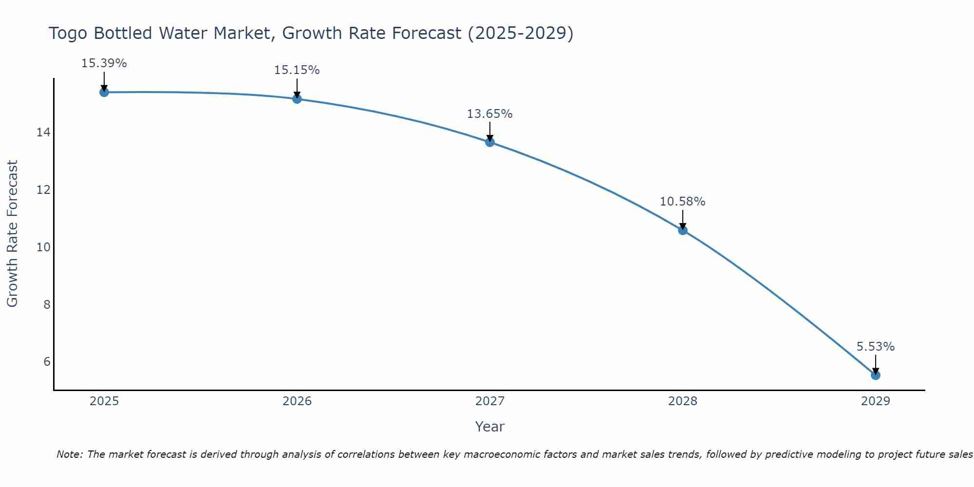 Togo Bottled Water Market Growth Rate