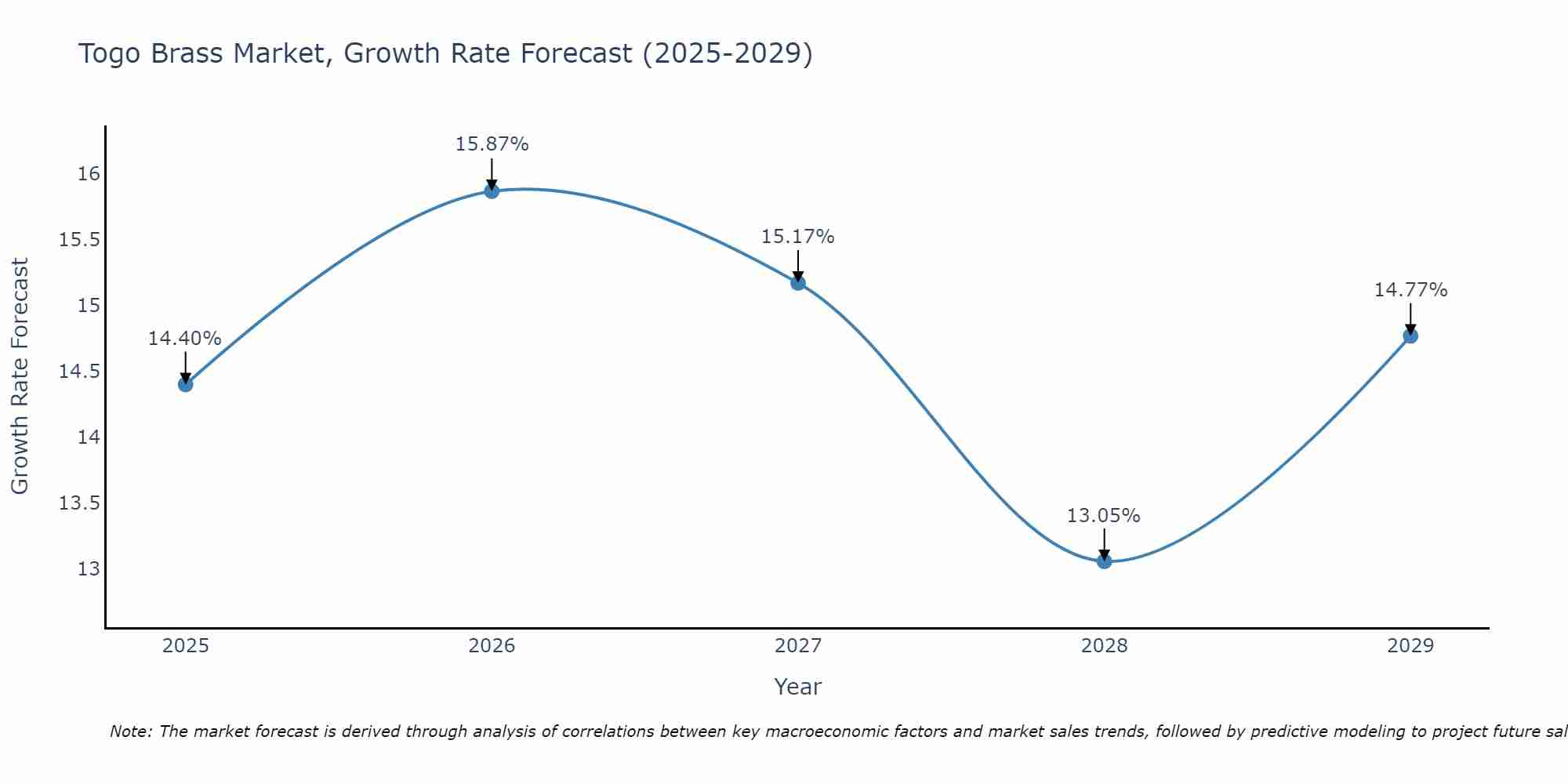 Togo Brass Market Size Growth Rate