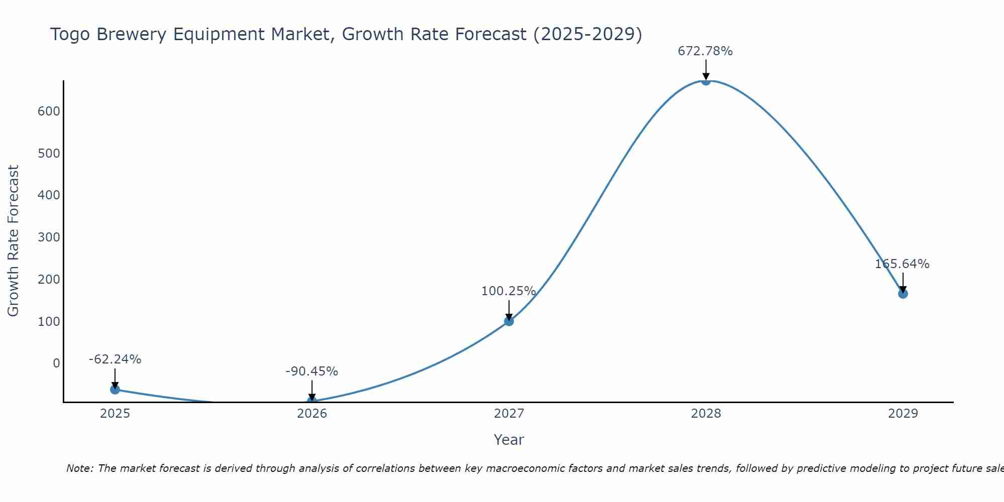 Togo Brewery Equipment Market Growth Rate