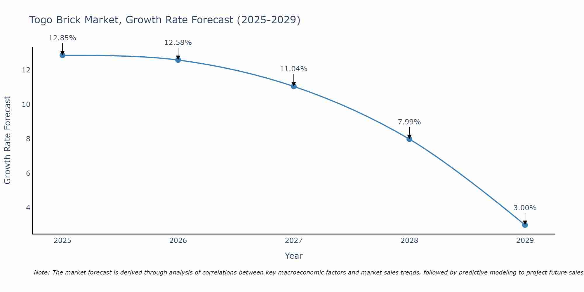 Togo Brick Market Growth Rate