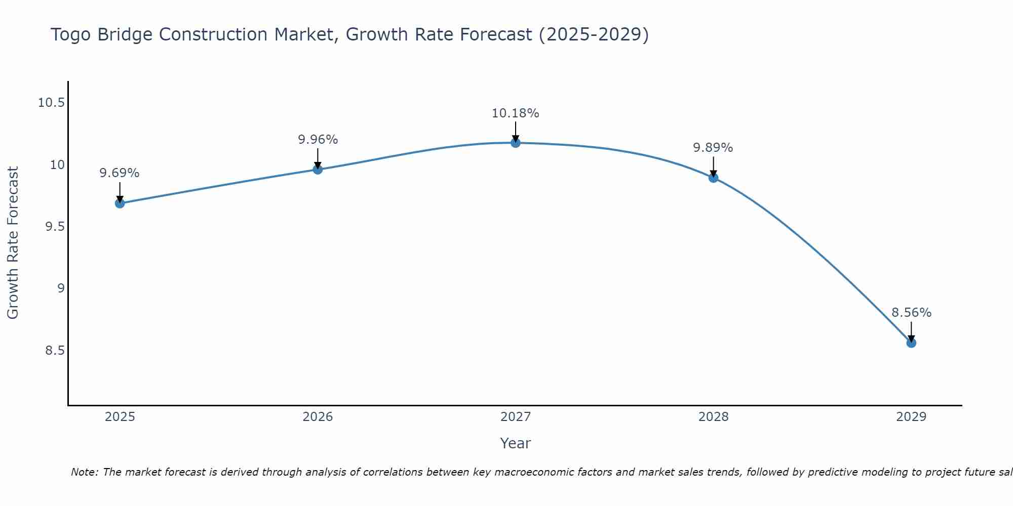 Togo Bridge Construction Market Growth Rate