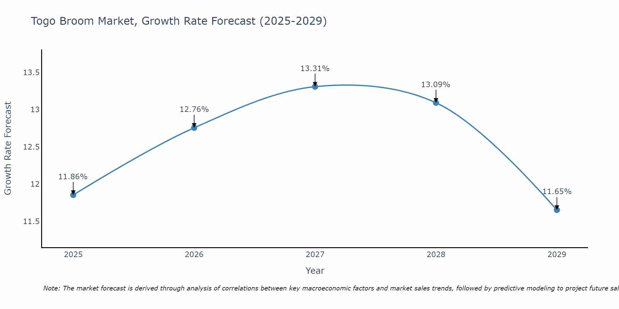 Togo Broom Market Growth Rate