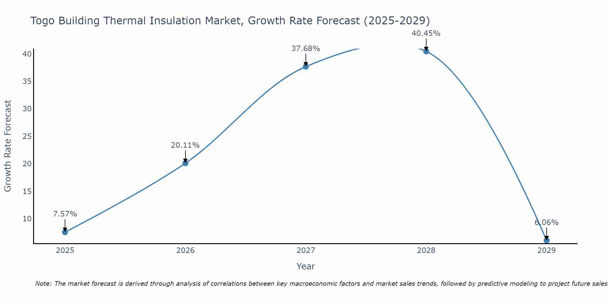 Togo Building Thermal Insulation Market Size Growth Rate