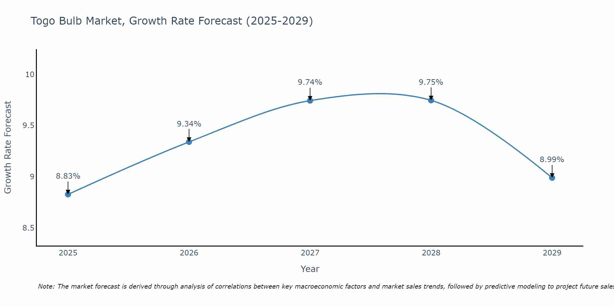 Togo Bulb Market Growth Rate
