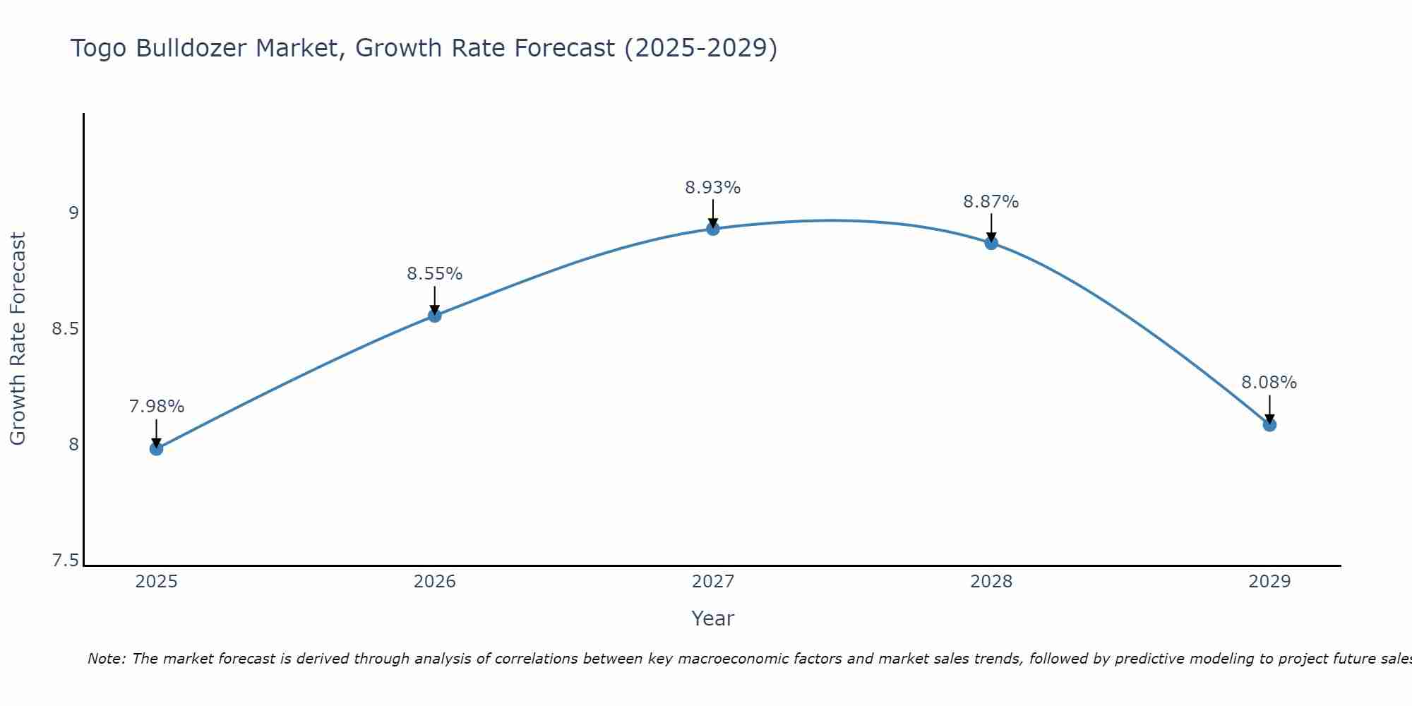Togo Bulldozer Market Growth Rate