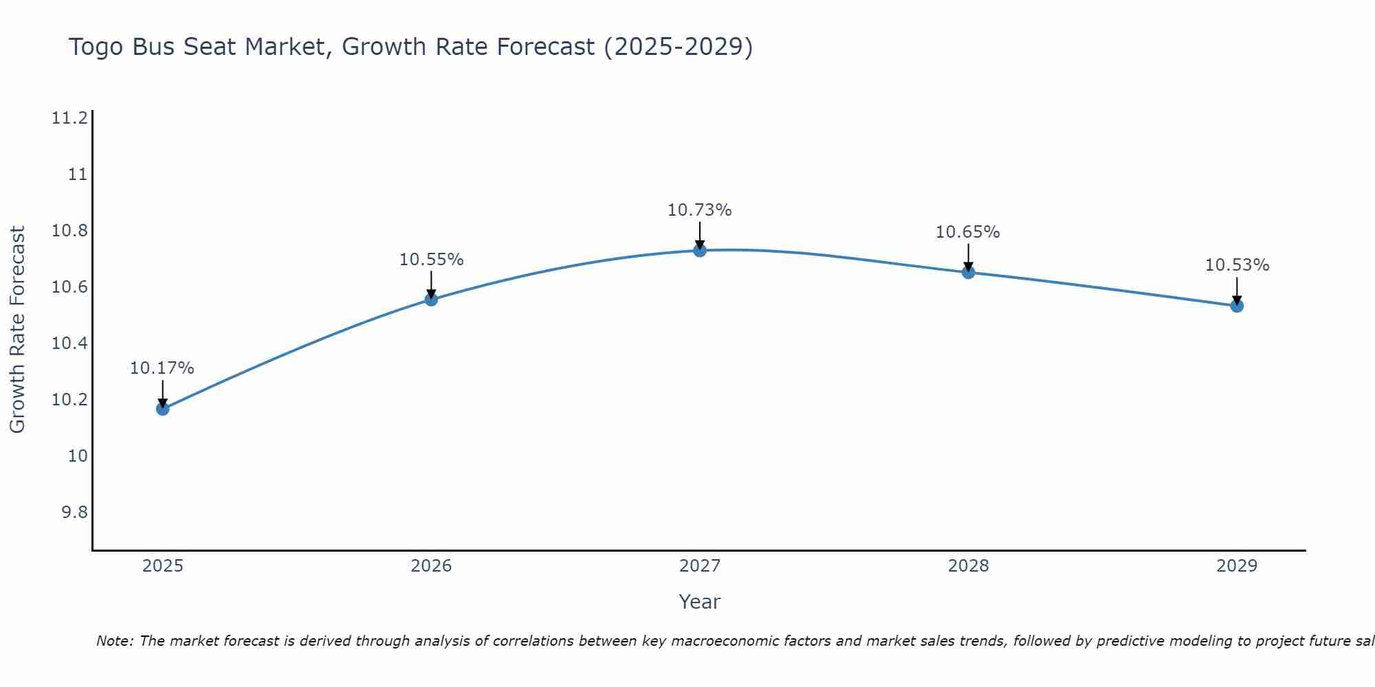Togo Bus Seat Market Growth Rate
