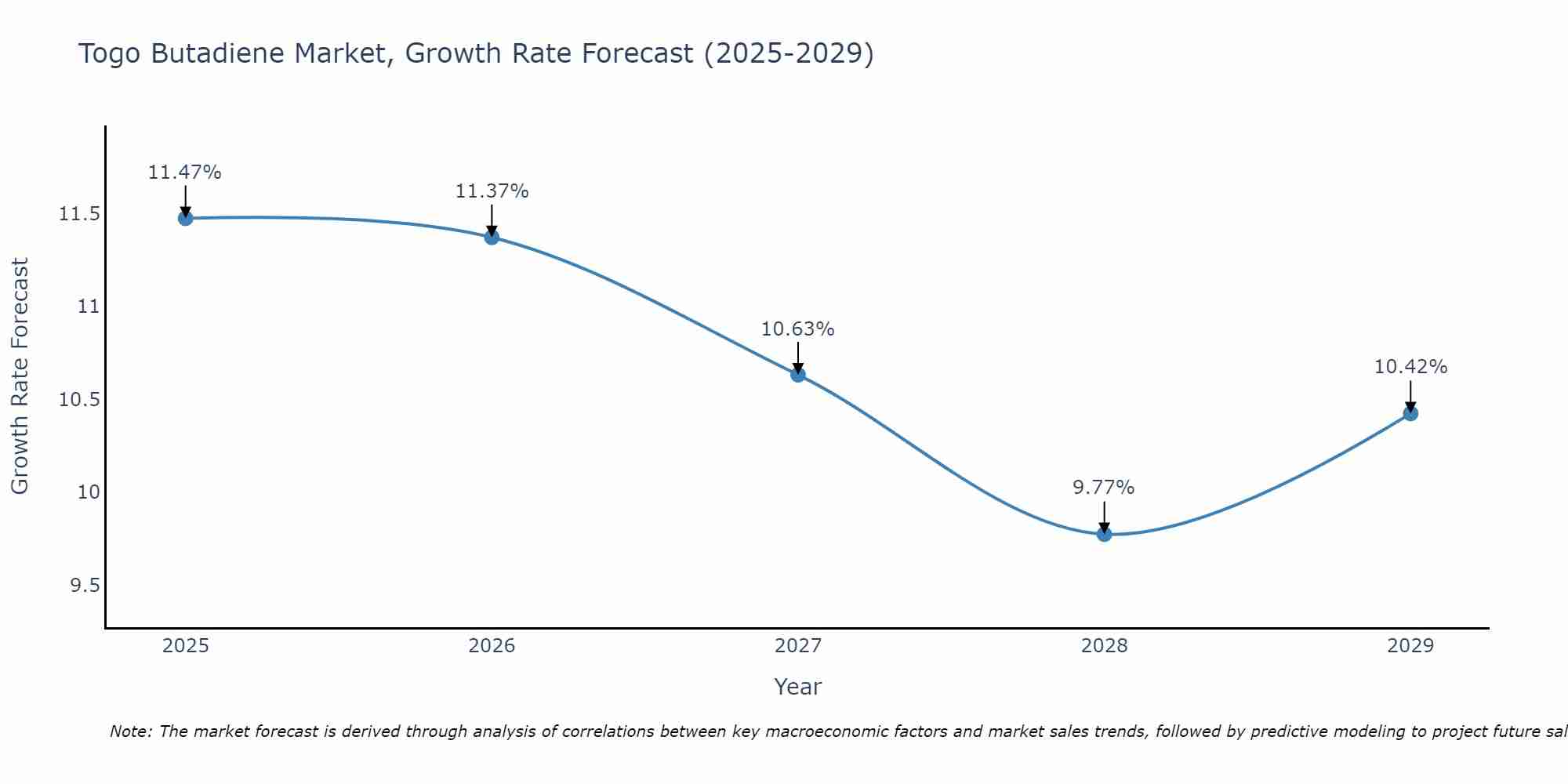 Togo Butadiene Market Growth Rate