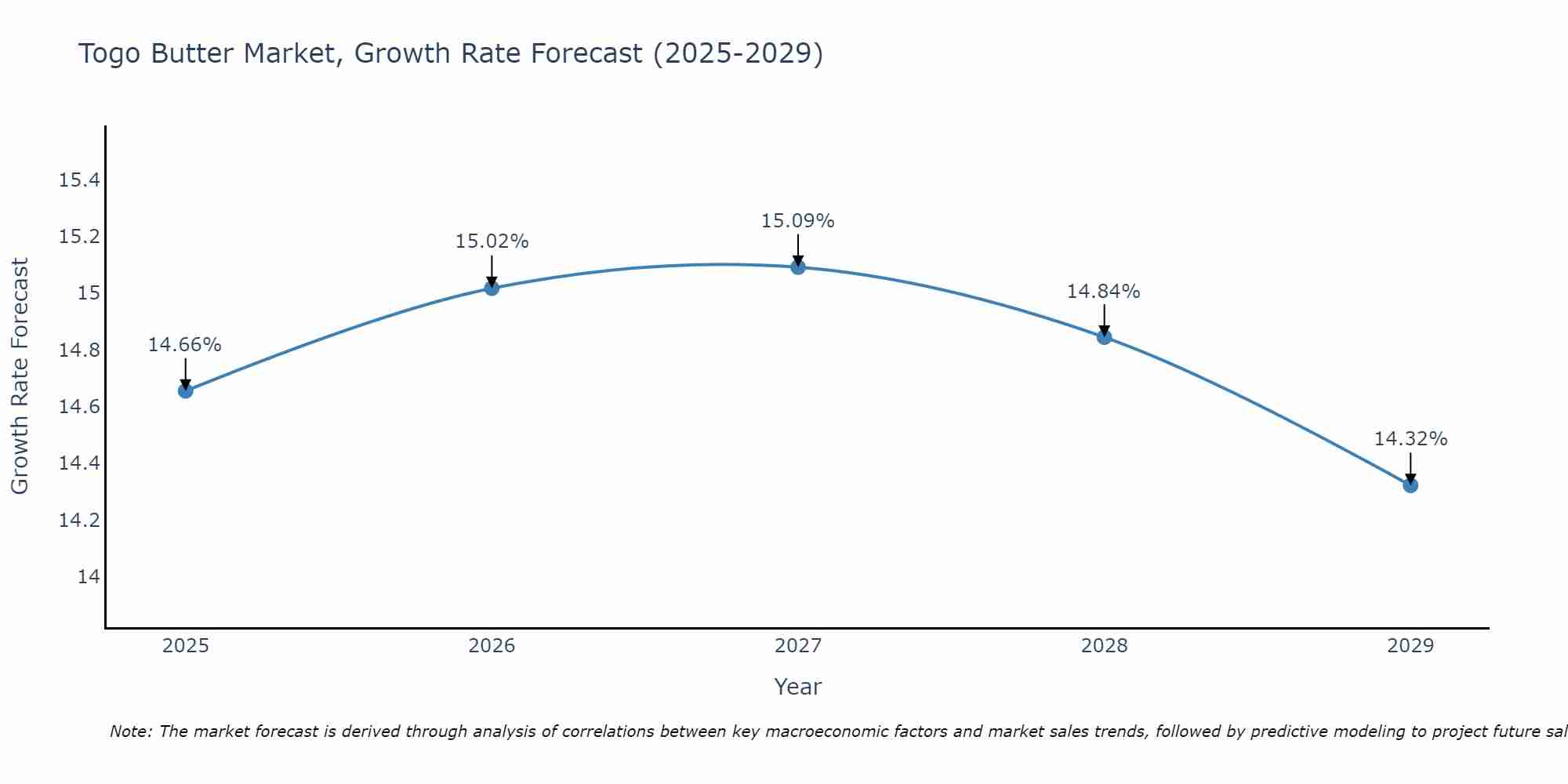 Togo Butter Market Growth Rate