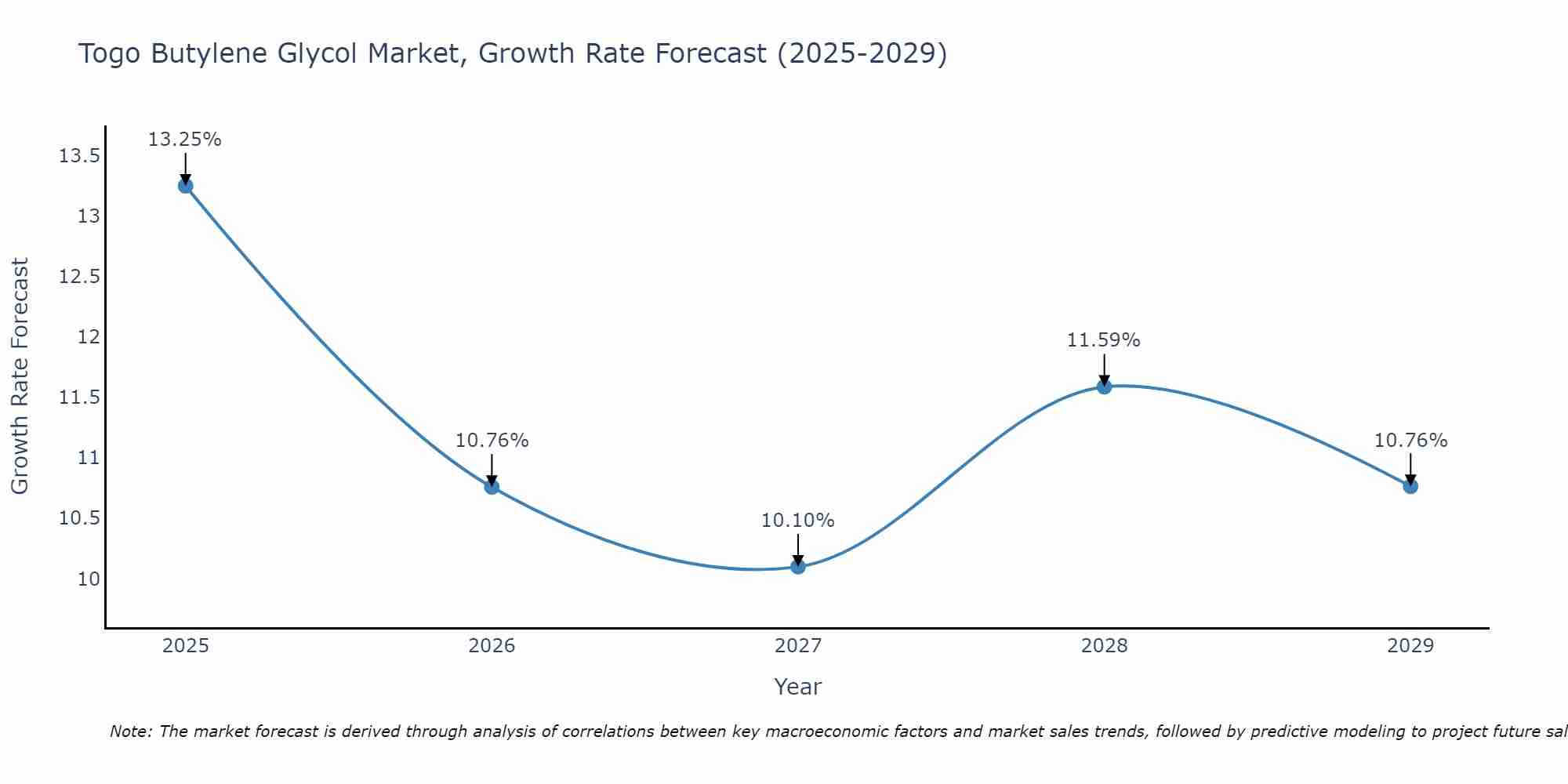 Togo Butylene Glycol Market Growth Rate