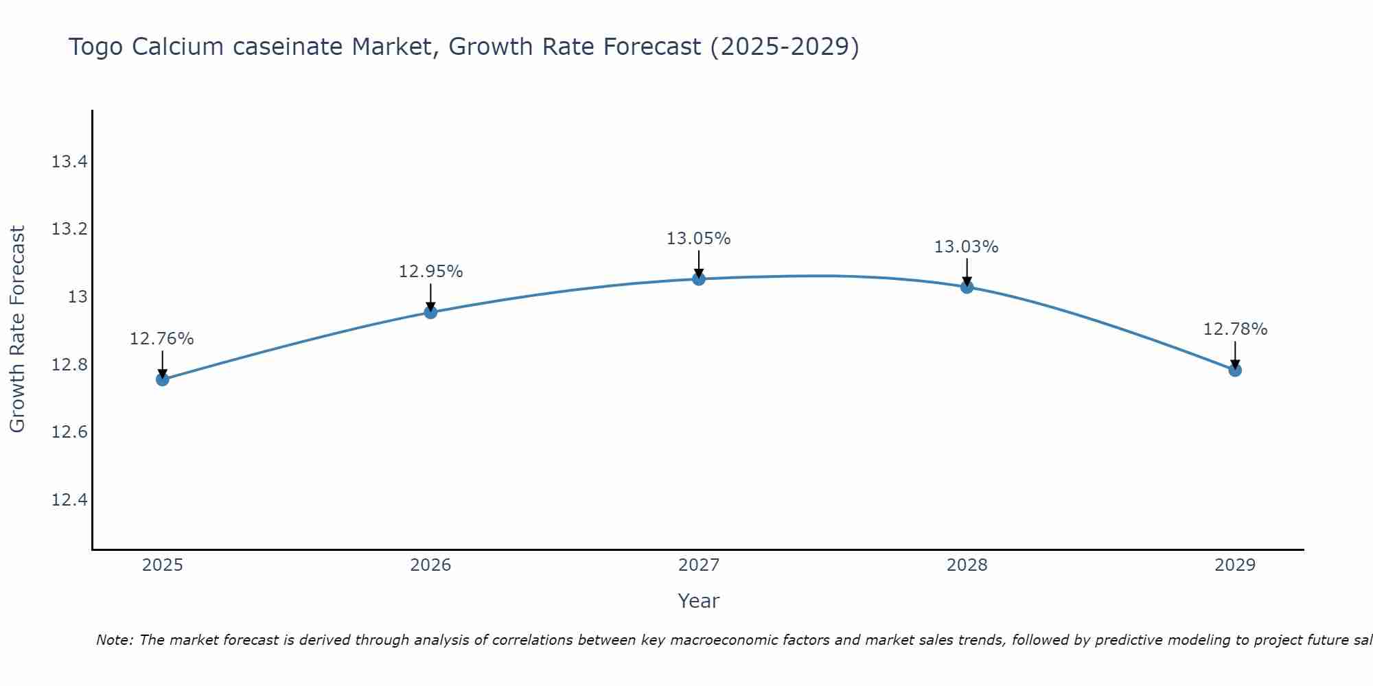 Togo Calcium caseinate Market Growth Rate