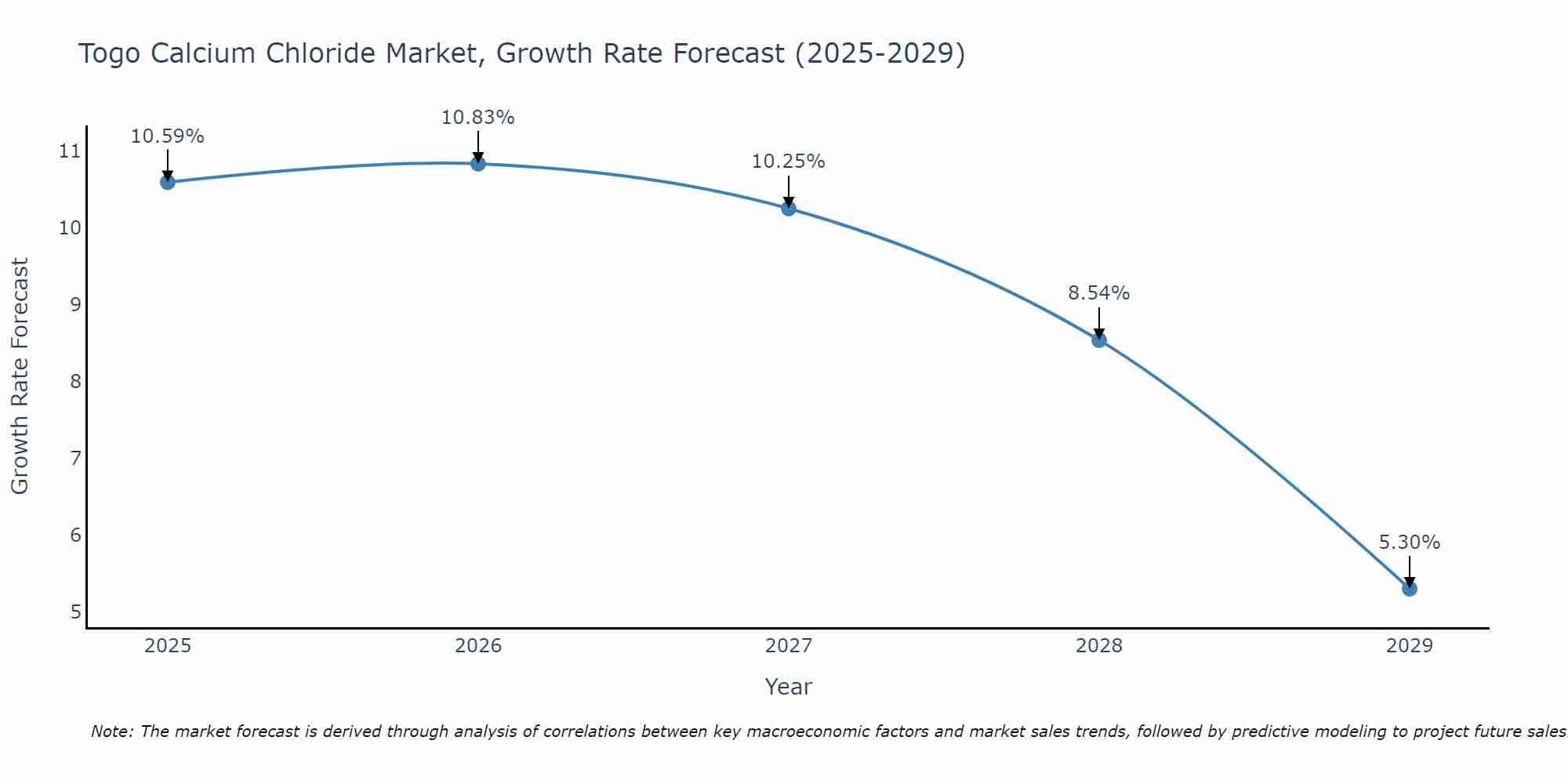 Togo Calcium Chloride Market Growth Rate