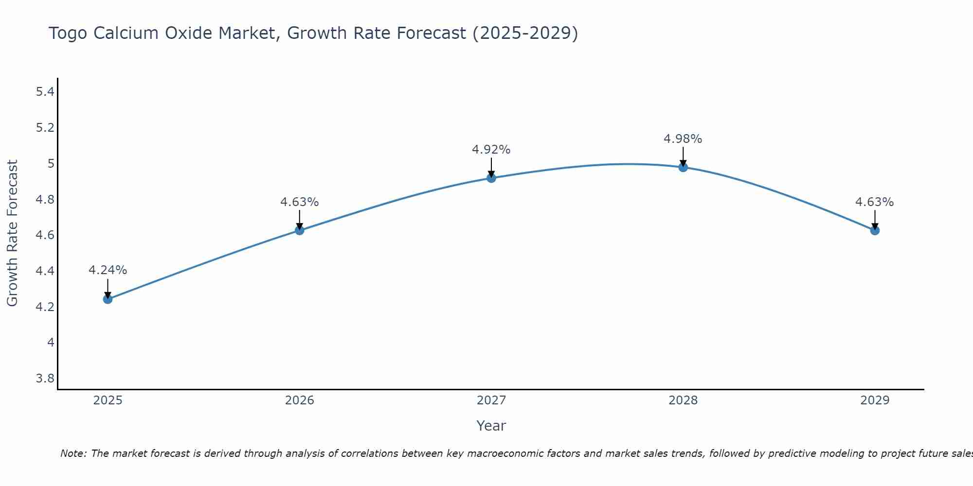 Togo Calcium Oxide Market Growth Rate