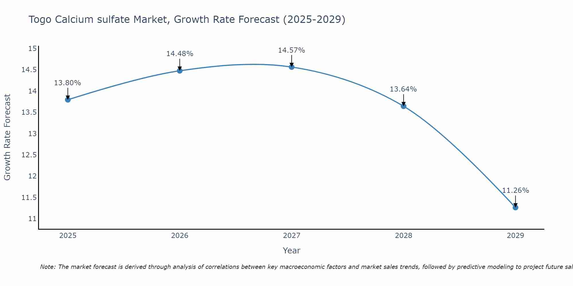 Togo Calcium sulfate Market Growth Rate