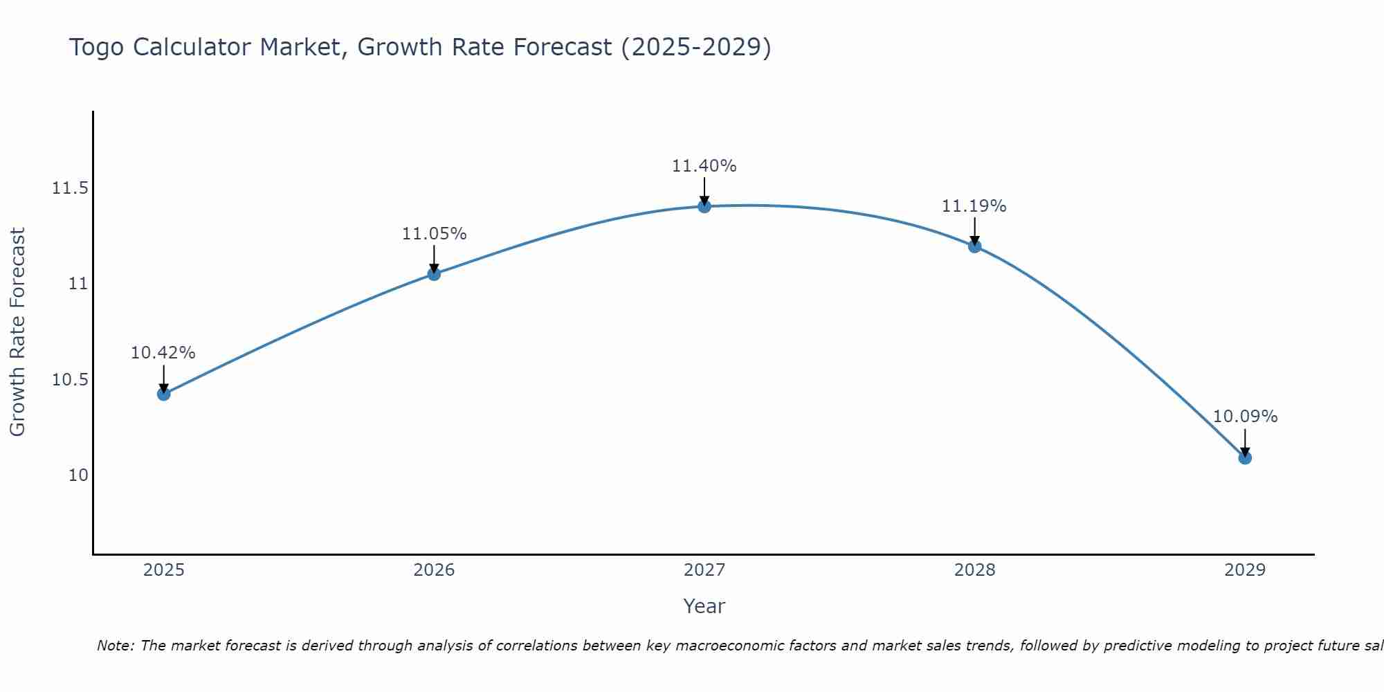 Togo Calculator Market Growth Rate