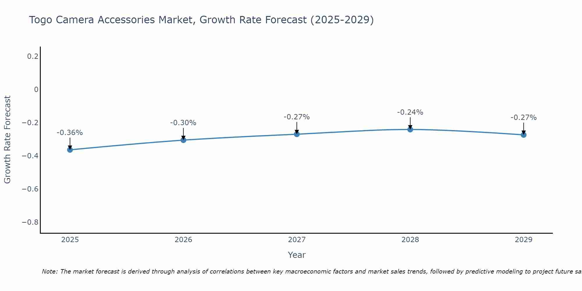 Togo Camera Accessories Market Growth Rate