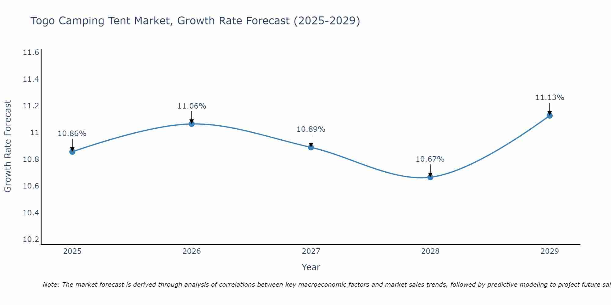 Togo Camping Tent Market Size Growth Rate