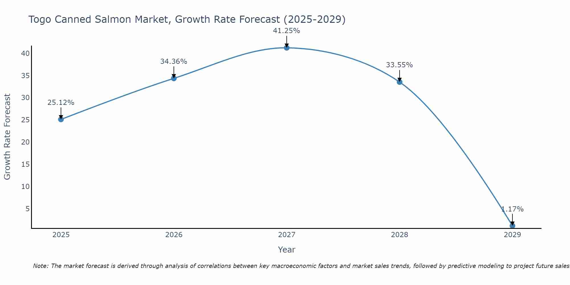Togo Canned Salmon Market Growth Rate
