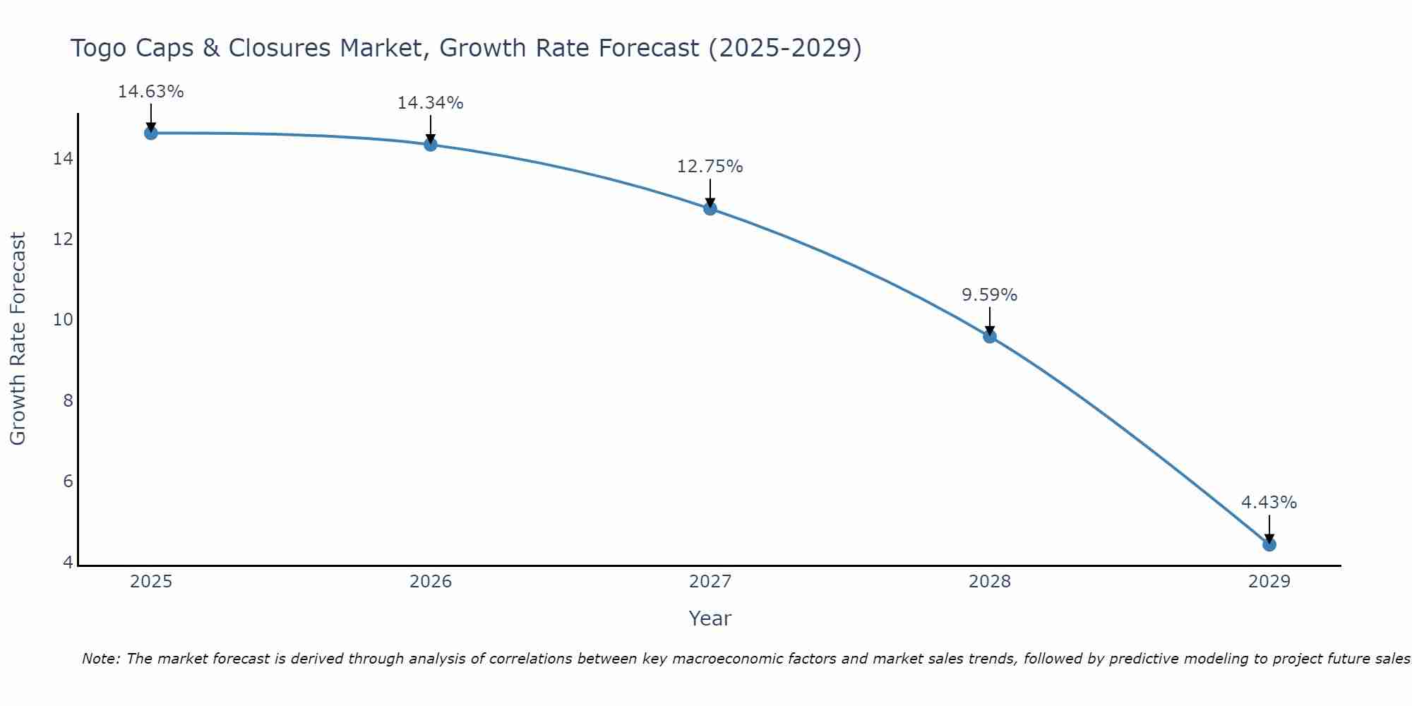 Togo Caps & Closures Market Growth Rate