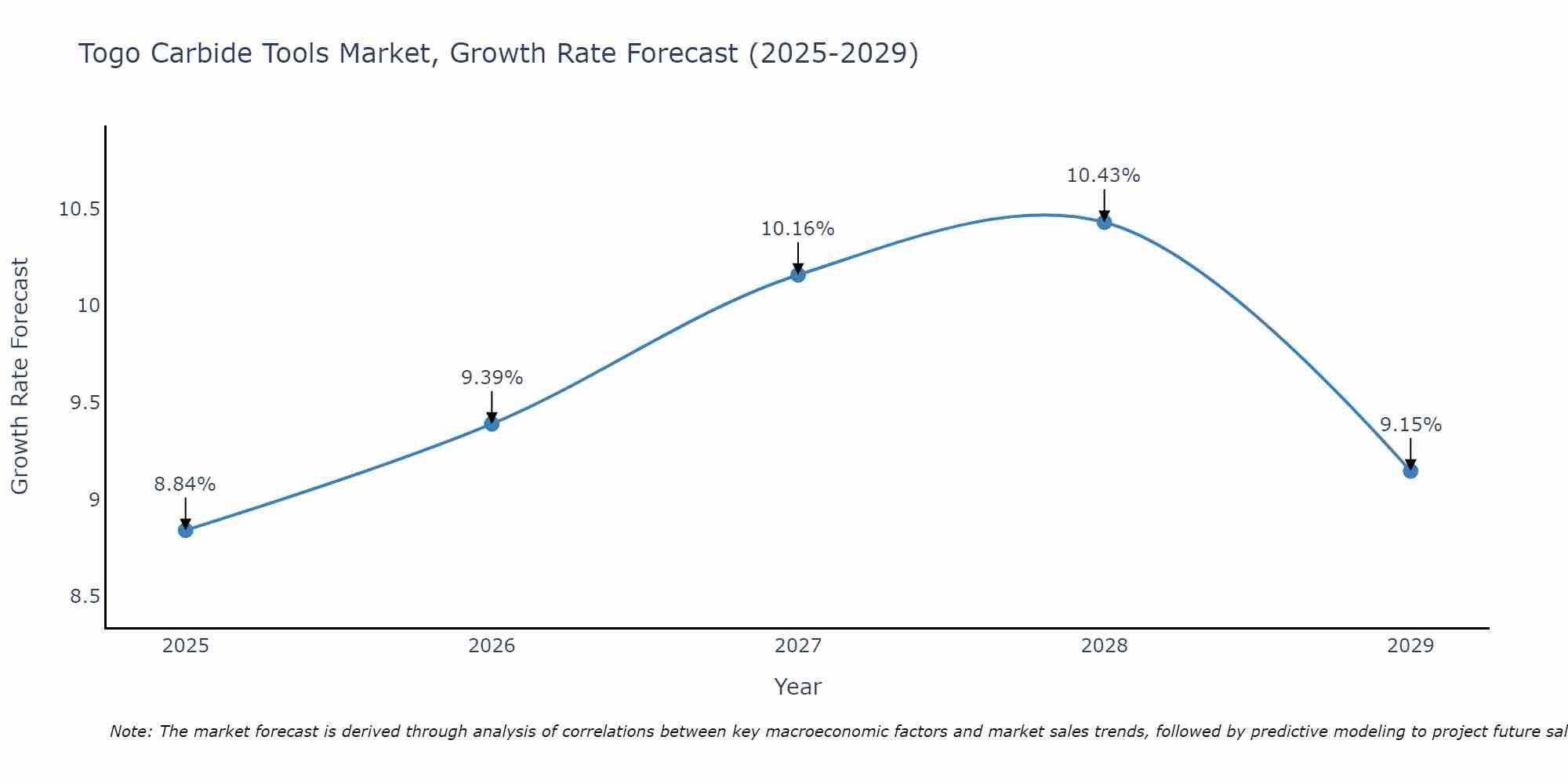 Togo Carbide Tools Market Growth Rate