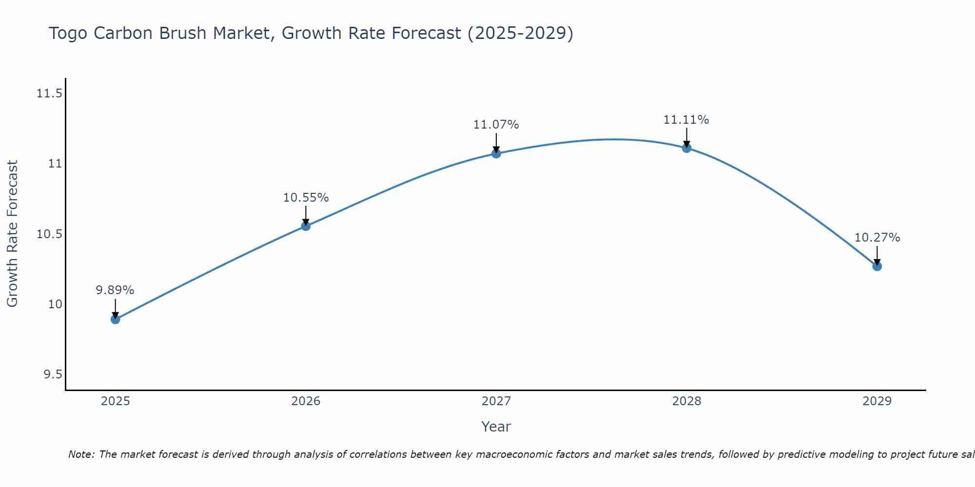 Togo Carbon Brush Market Growth Rate
