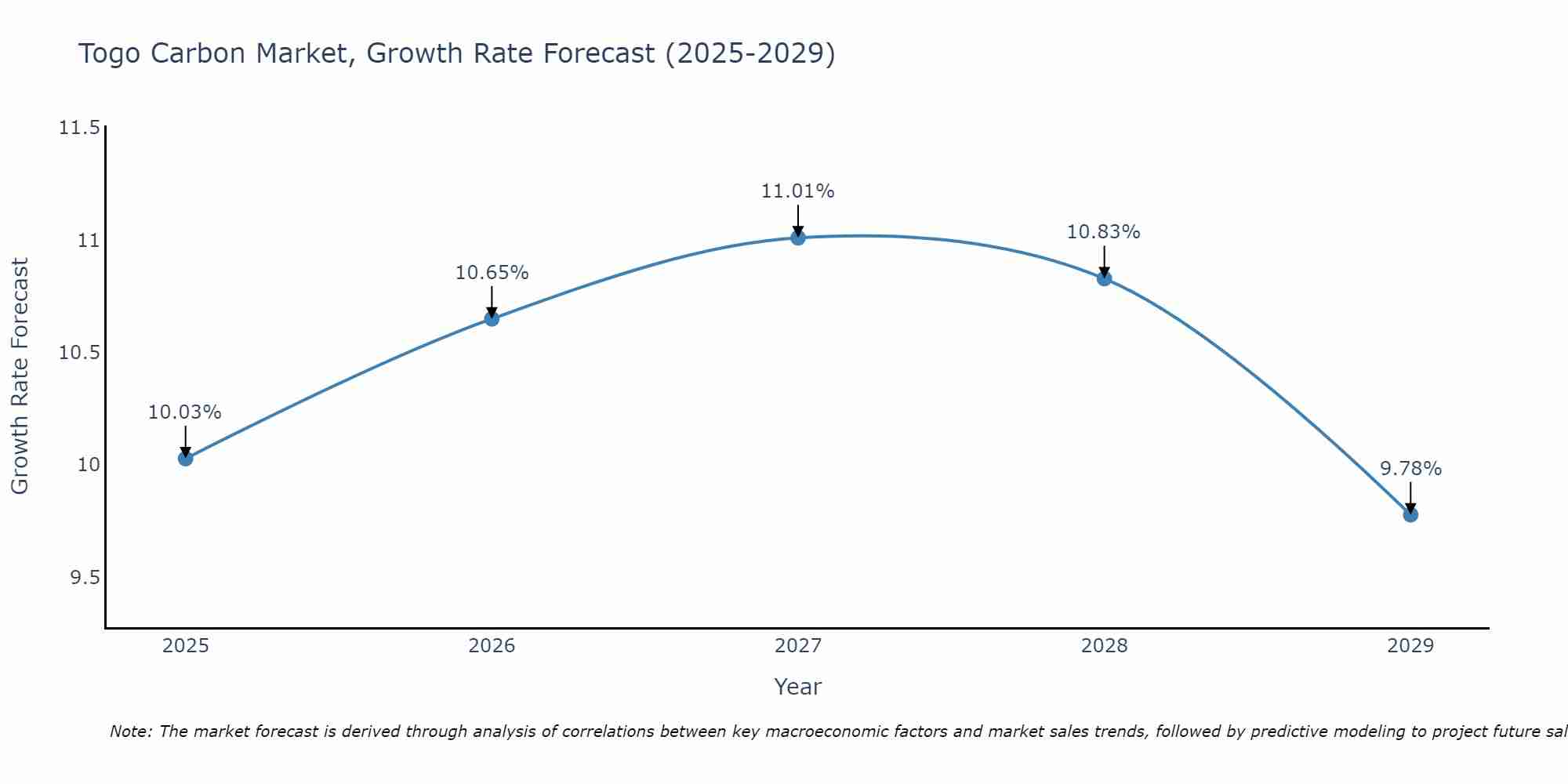 Togo Carbon Market Size Growth Rate