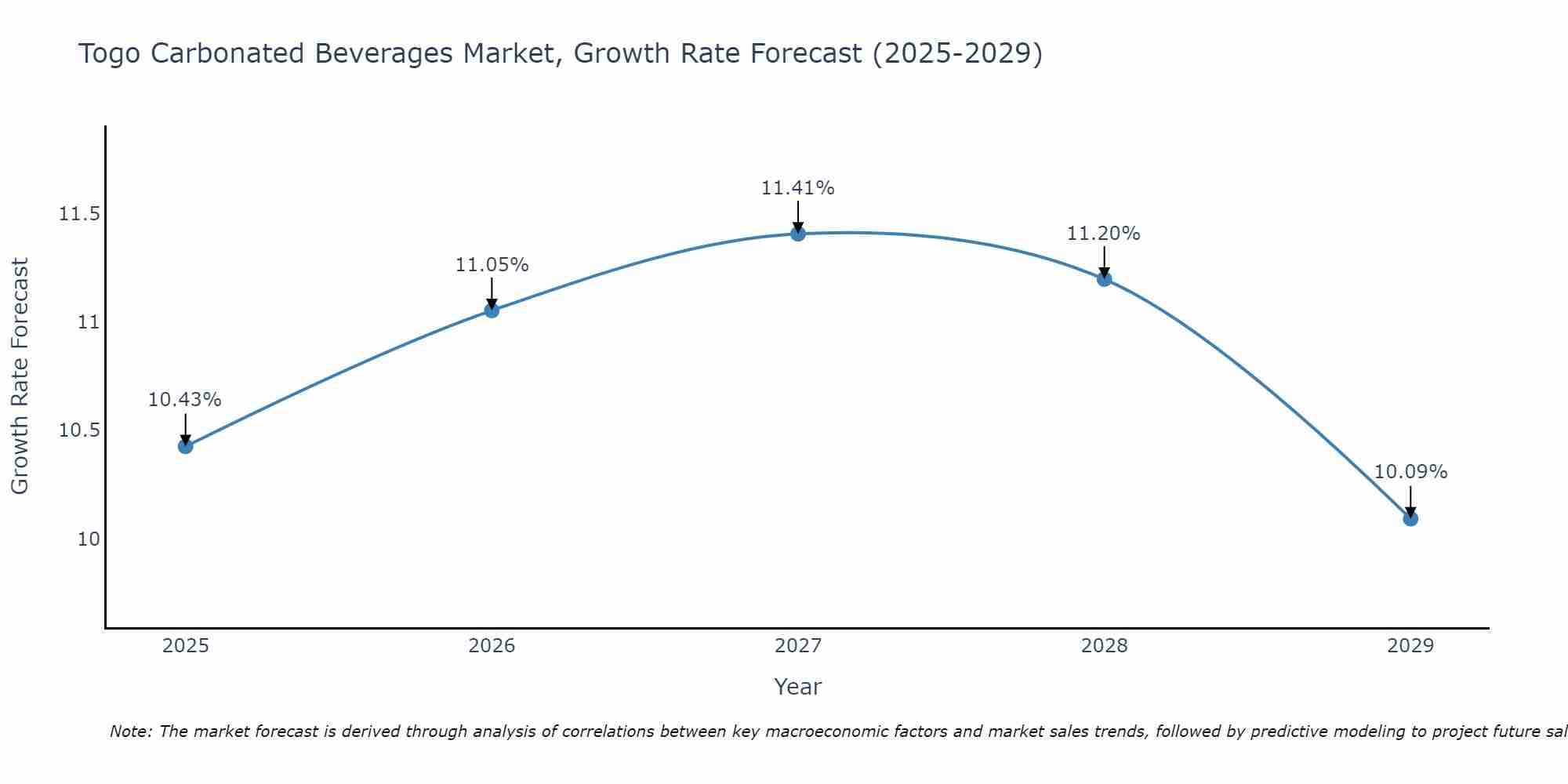 Togo Carbonated Beverages Market Size Growth Rate