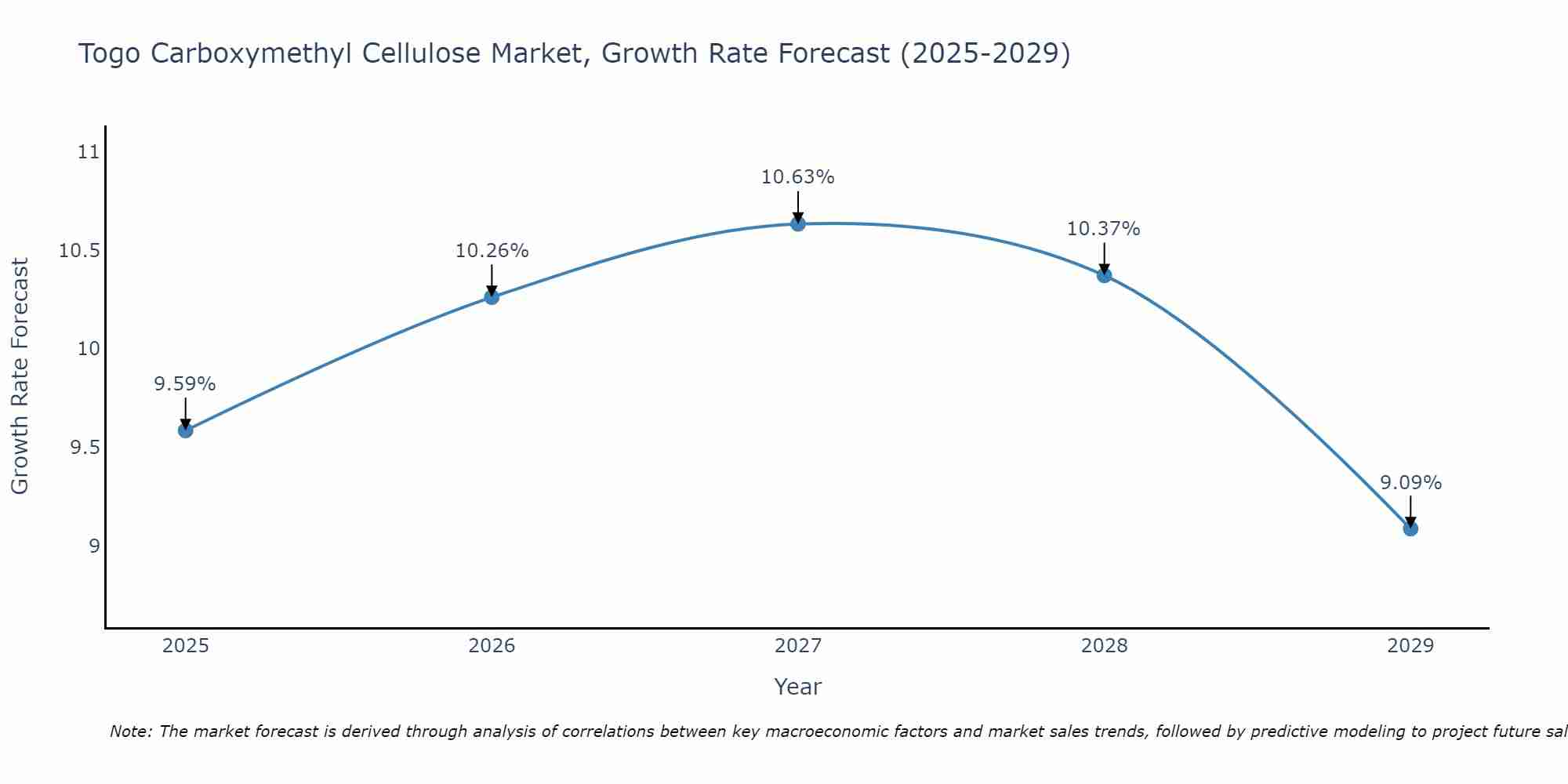 Togo Carboxymethyl Cellulose Market Size Growth Rate