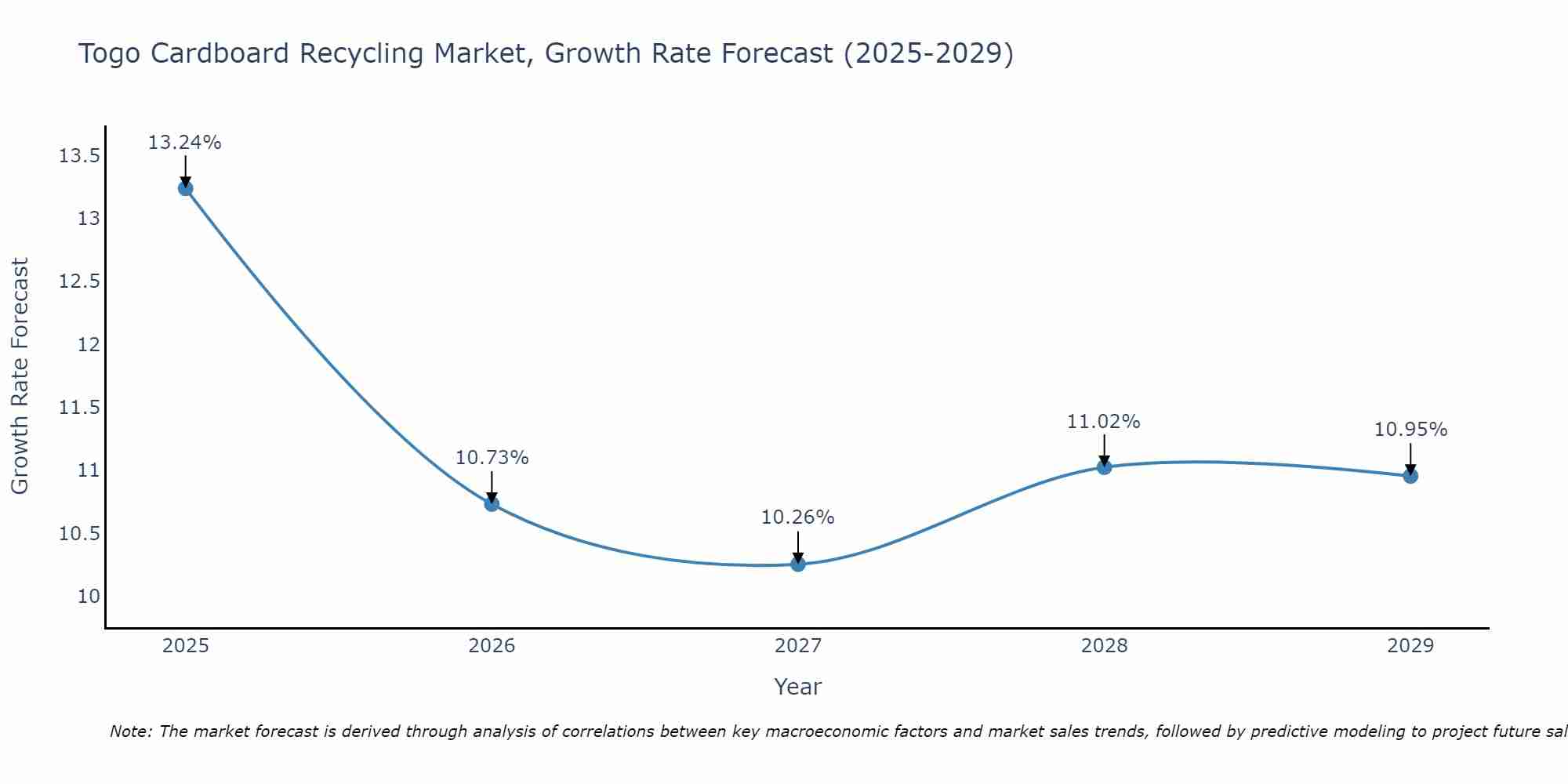 Togo Cardboard Recycling Market Growth Rate