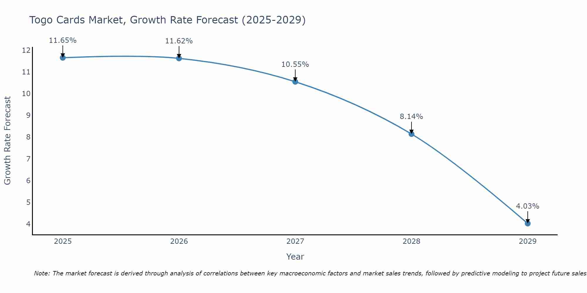 Togo Cards Market Growth Rate