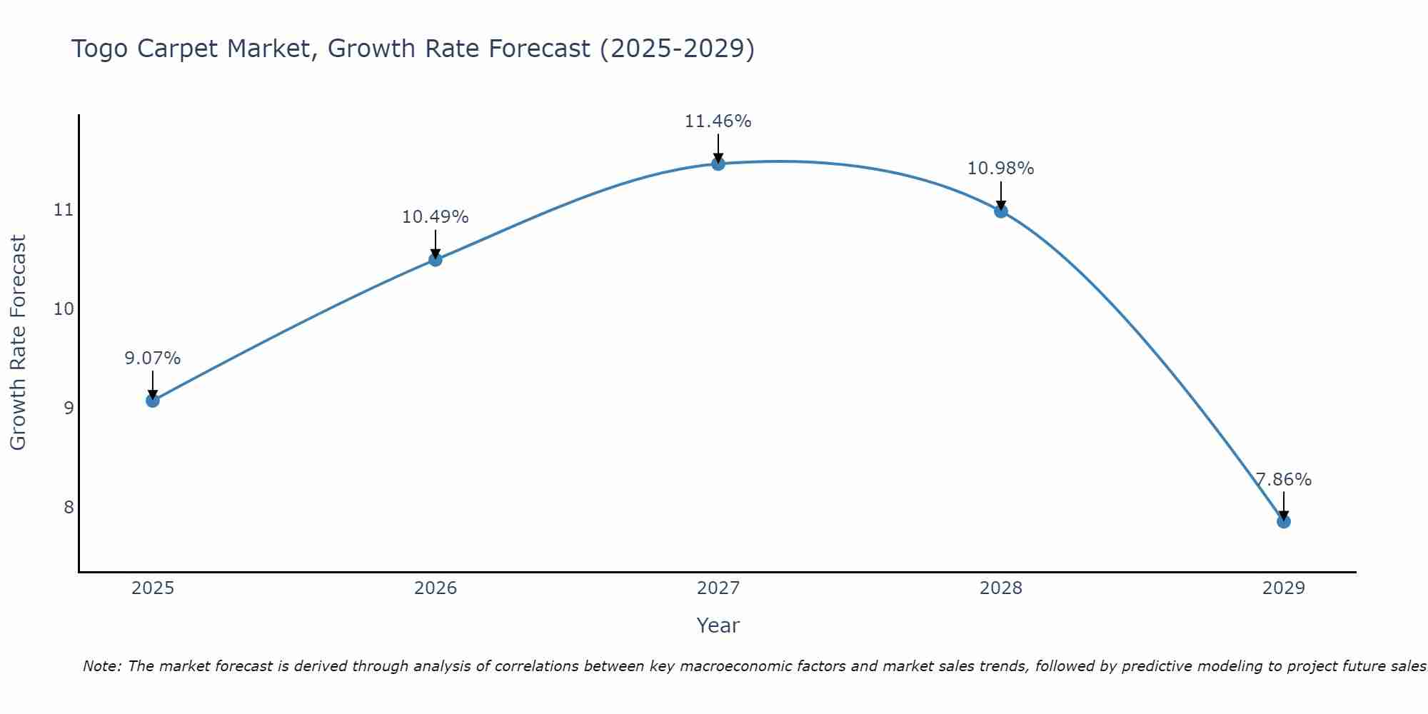 Togo Carpet Market Growth Rate
